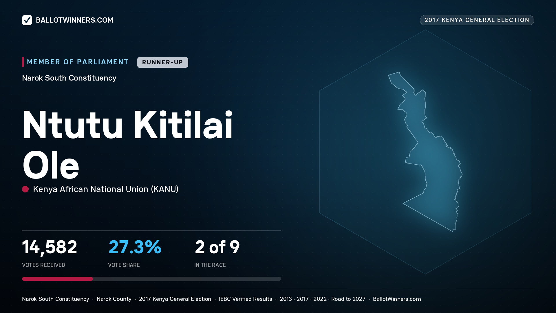 NTUTU KITILAI OLE, KENYA AFRICAN NATIONAL UNION, contested Member of Parliament for NAROK SOUTH, 14,582 votes, 2017 Kenya general election.