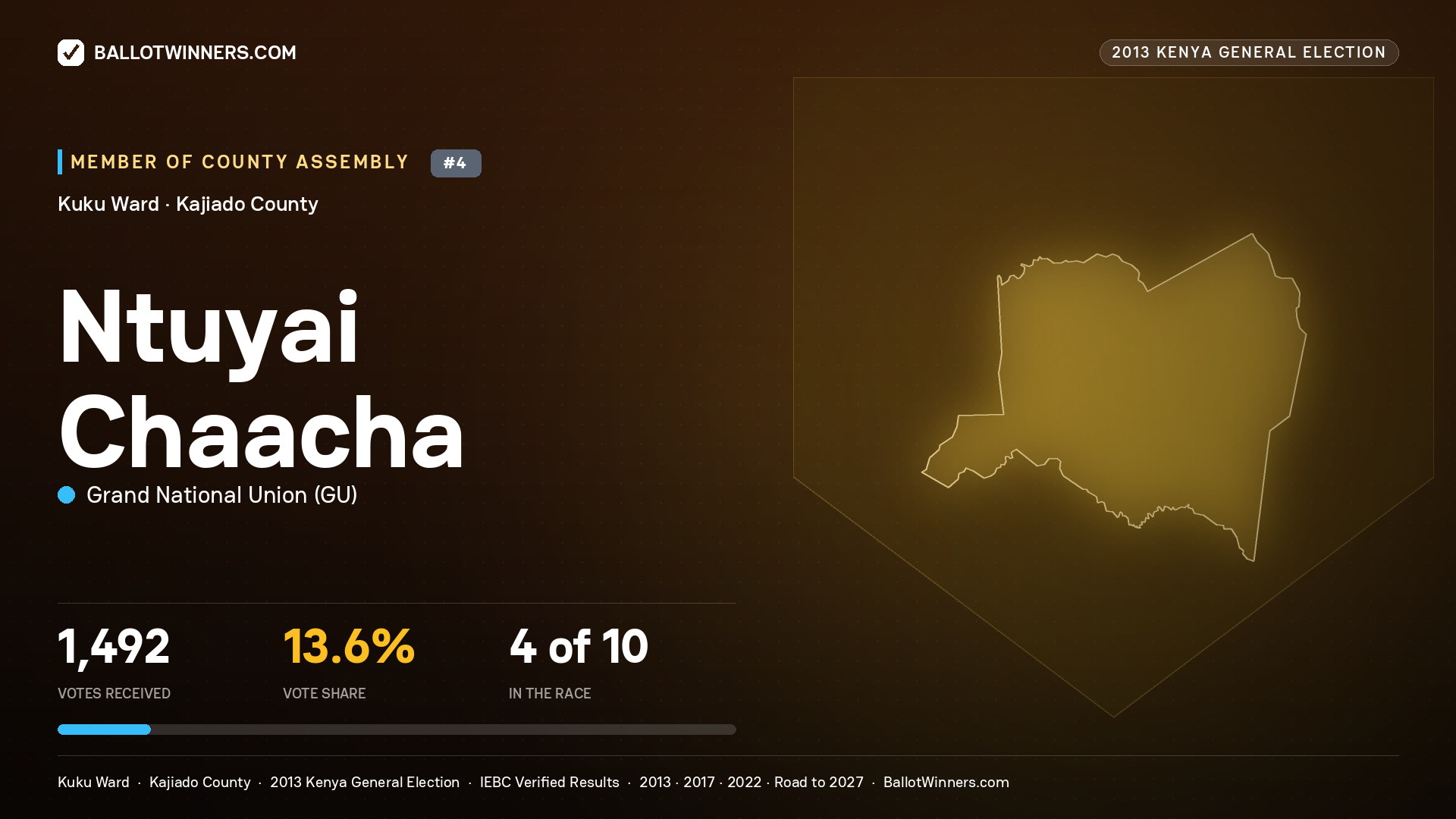 NTUYAI CHAACHA, contested Member of County Assembly for KUKU, 1,492 votes, 2013 Kenya general election.