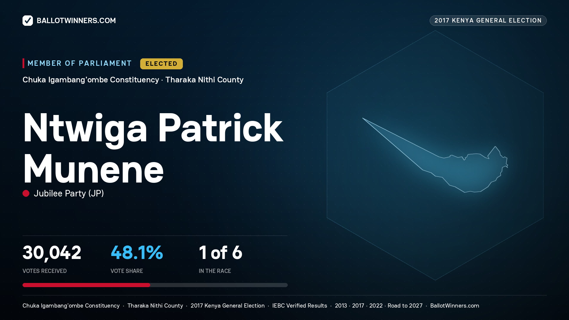 NTWIGA PATRICK MUNENE, JUBILEE PARTY, elected Member of Parliament for CHUKA IGAMBANG'OMBE, 30,042 votes, 2017 Kenya general election.