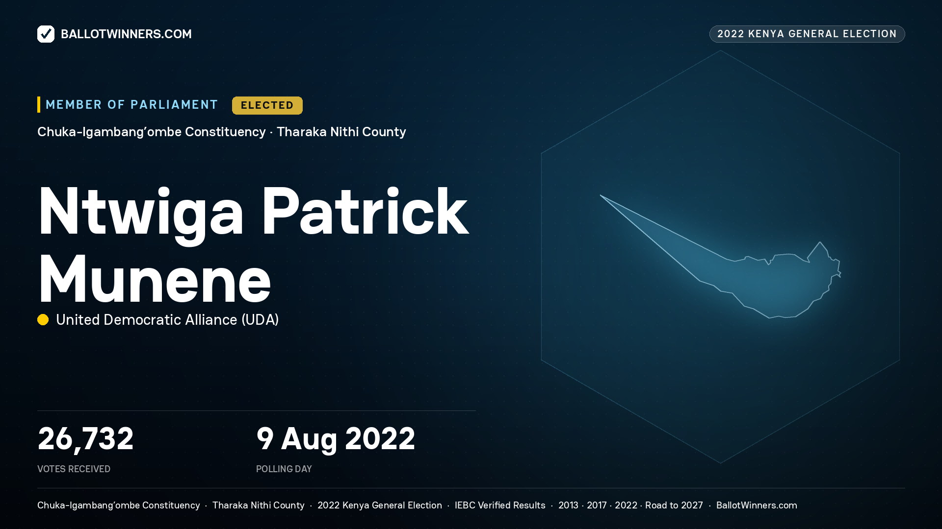 Ntwiga Patrick Munene, United Democratic Alliance, elected Member of Parliament for Chuka- Igambang’ombe, 26,732 votes, 2022 Kenya general election.