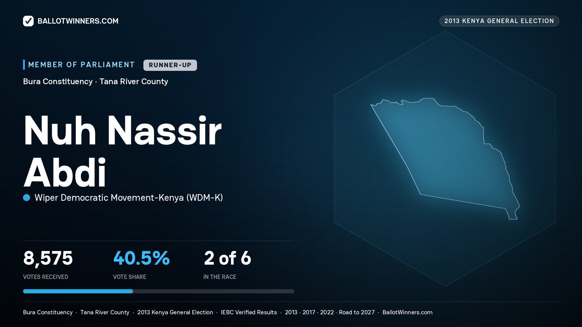 NUH NASSIR ABDI, contested Member of Parliament for BURA, 8,575 votes, 2013 Kenya general election.