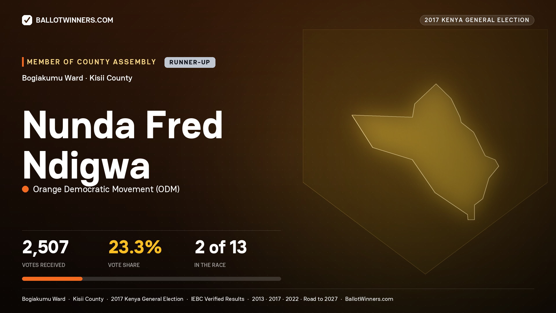 NUNDA FRED NDIGWA, ORANGE DEMOCRATIC MOVEMENT, contested Member of County Assembly for BOGIAKUMU, 2,507 votes, 2017 Kenya general election.