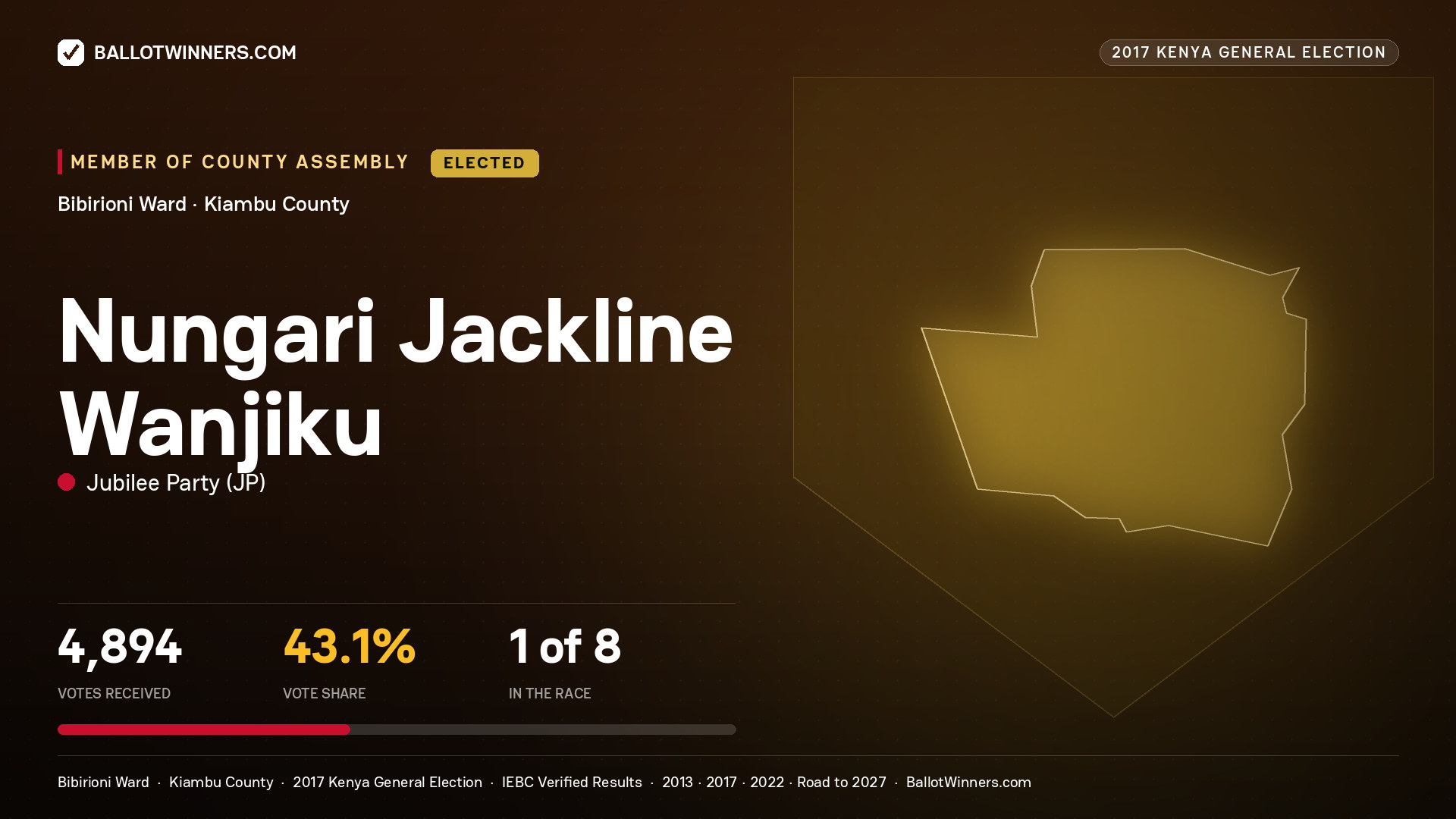 NUNGARI JACKLINE WANJIKU, JUBILEE PARTY, elected Member of County Assembly for BIBIRIONI, 4,894 votes, 2017 Kenya general election.