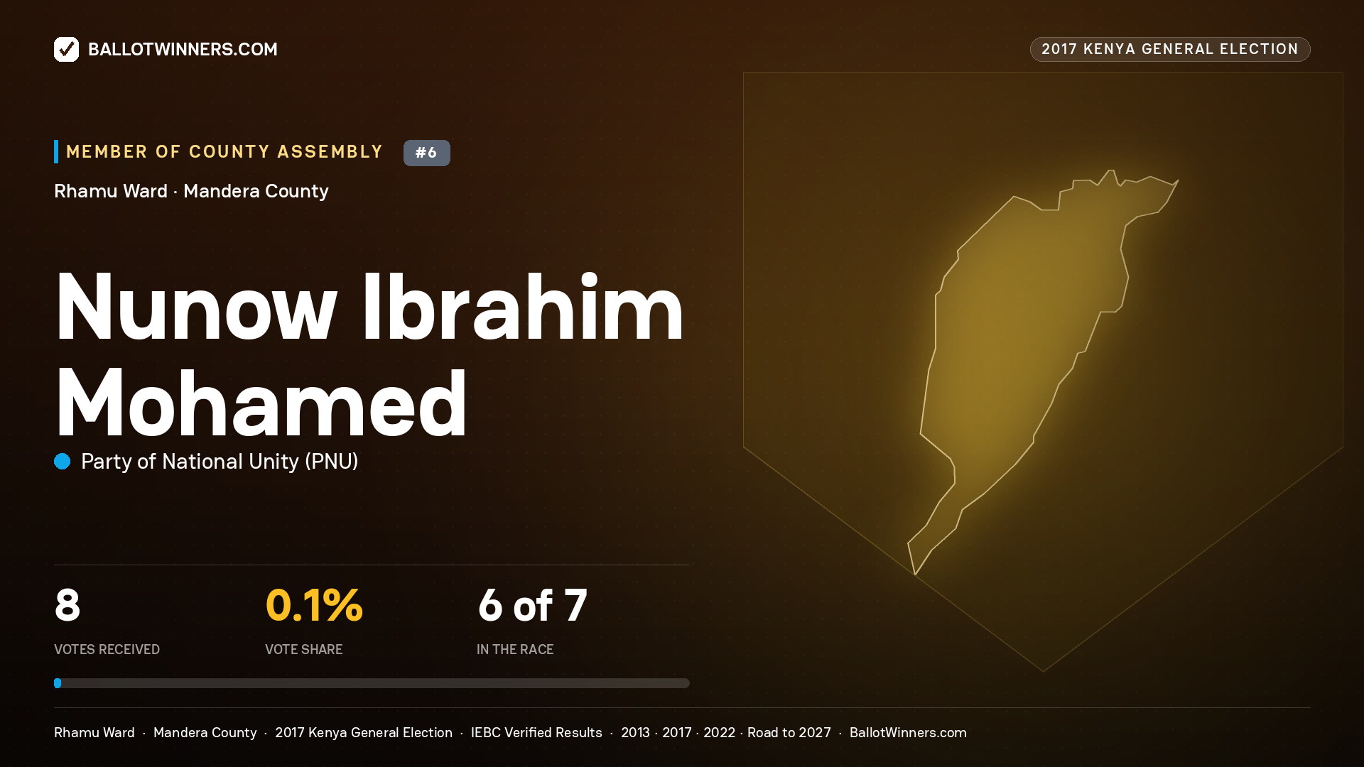 NUNOW IBRAHIM MOHAMED, PARTY OF NATIONAL UNITY, contested Member of County Assembly for RHAMU, 8 votes, 2017 Kenya general election.