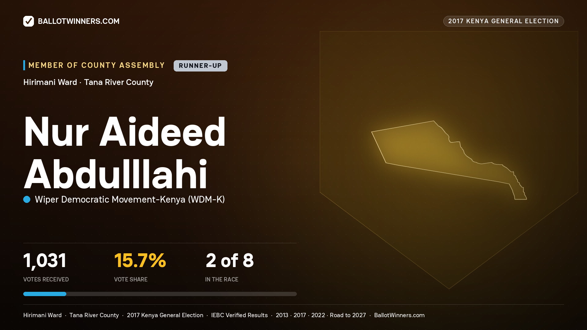 NUR AIDEED ABDULLLAHI, WIPER DEMOCRATIC MOVEMENT- KENYA, contested Member of County Assembly for HIRIMANI, 1,031 votes, 2017 Kenya general election.