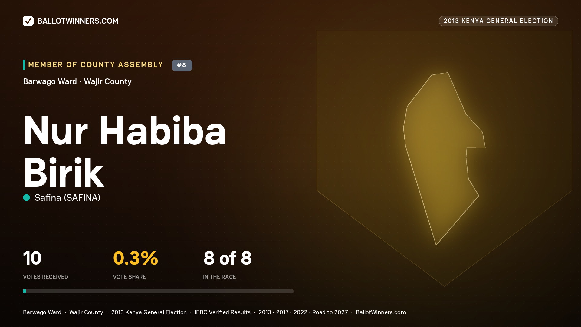 NUR  HABIBA BIRIK, contested Member of County Assembly for BARWAGO, 10 votes, 2013 Kenya general election.