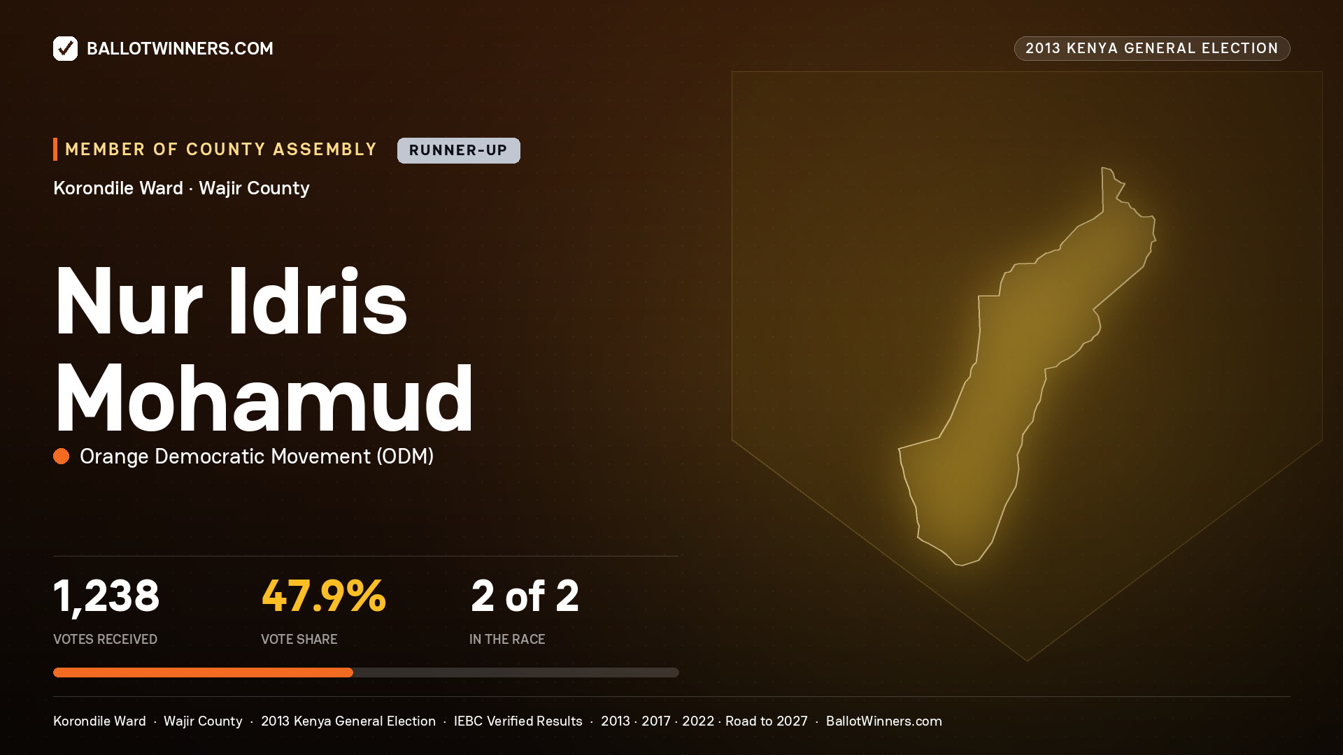 NUR  IDRIS MOHAMUD, contested Member of County Assembly for KORONDILE, 1,238 votes, 2013 Kenya general election.