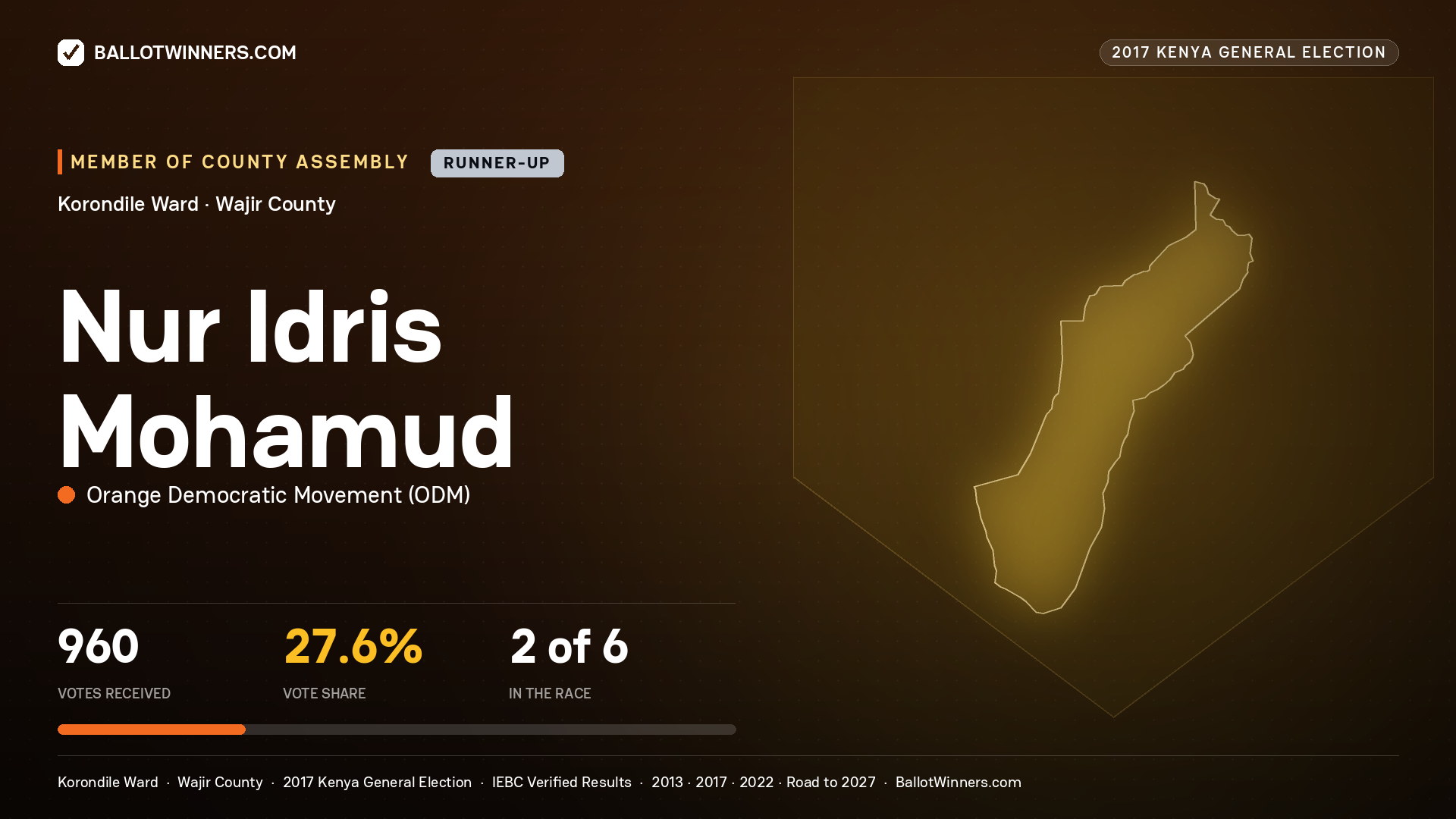 NUR IDRIS  MOHAMUD, ORANGE DEMOCRATIC MOVEMENT, contested Member of County Assembly for KORONDILE, 960 votes, 2017 Kenya general election.