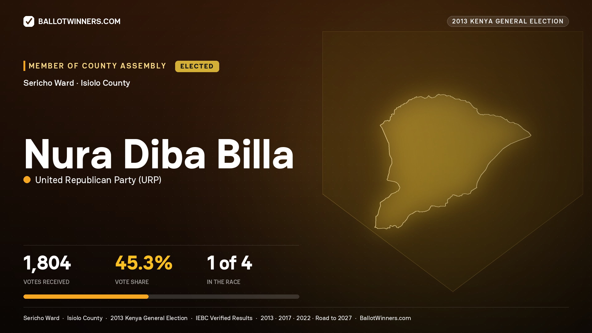 NURA DIBA BILLA, elected Member of County Assembly for SERICHO, 1,804 votes, 2013 Kenya general election.