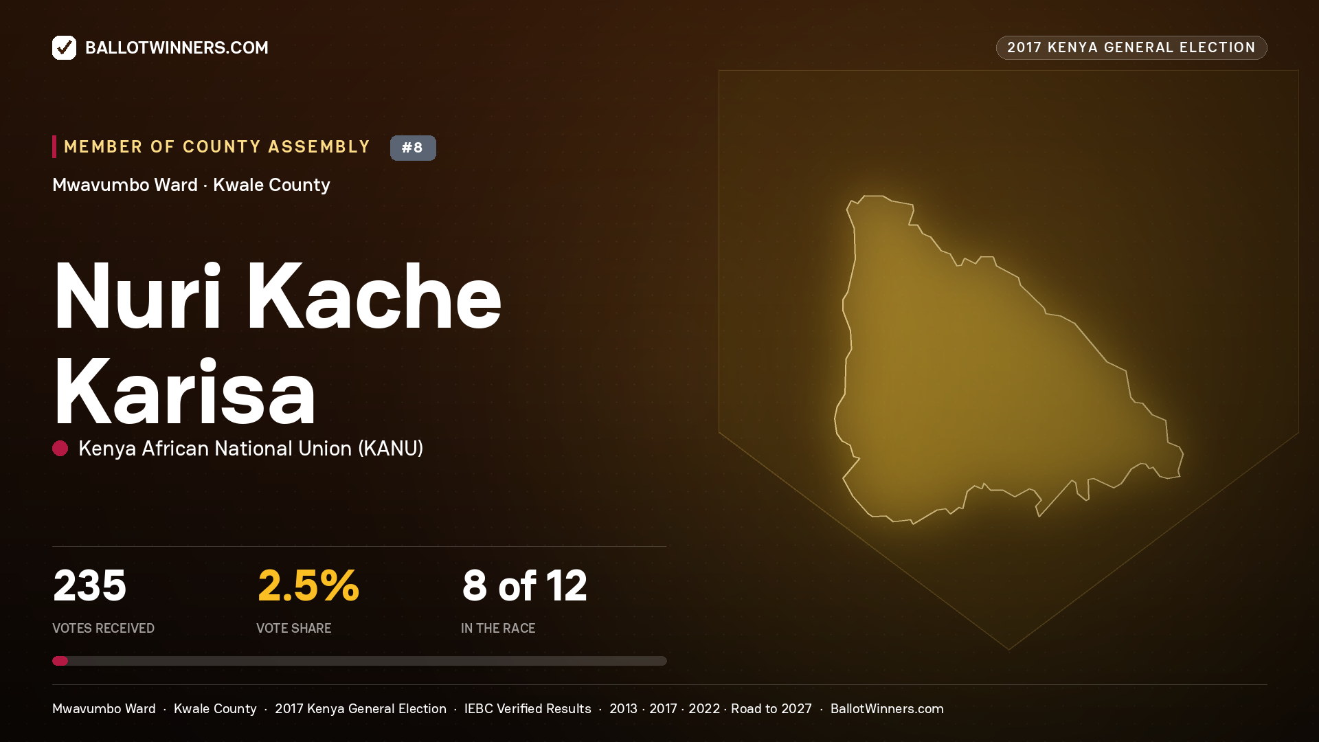 NURI KACHE KARISA, KENYA AFRICAN NATIONAL UNION, contested Member of County Assembly for MWAVUMBO, 235 votes, 2017 Kenya general election.