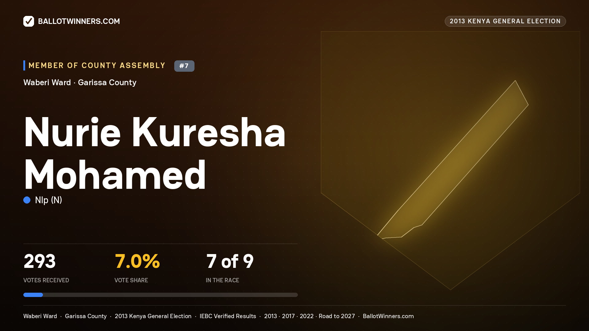 NURIE KURESHA MOHAMED, contested Member of County Assembly for WABERI, 293 votes, 2013 Kenya general election.