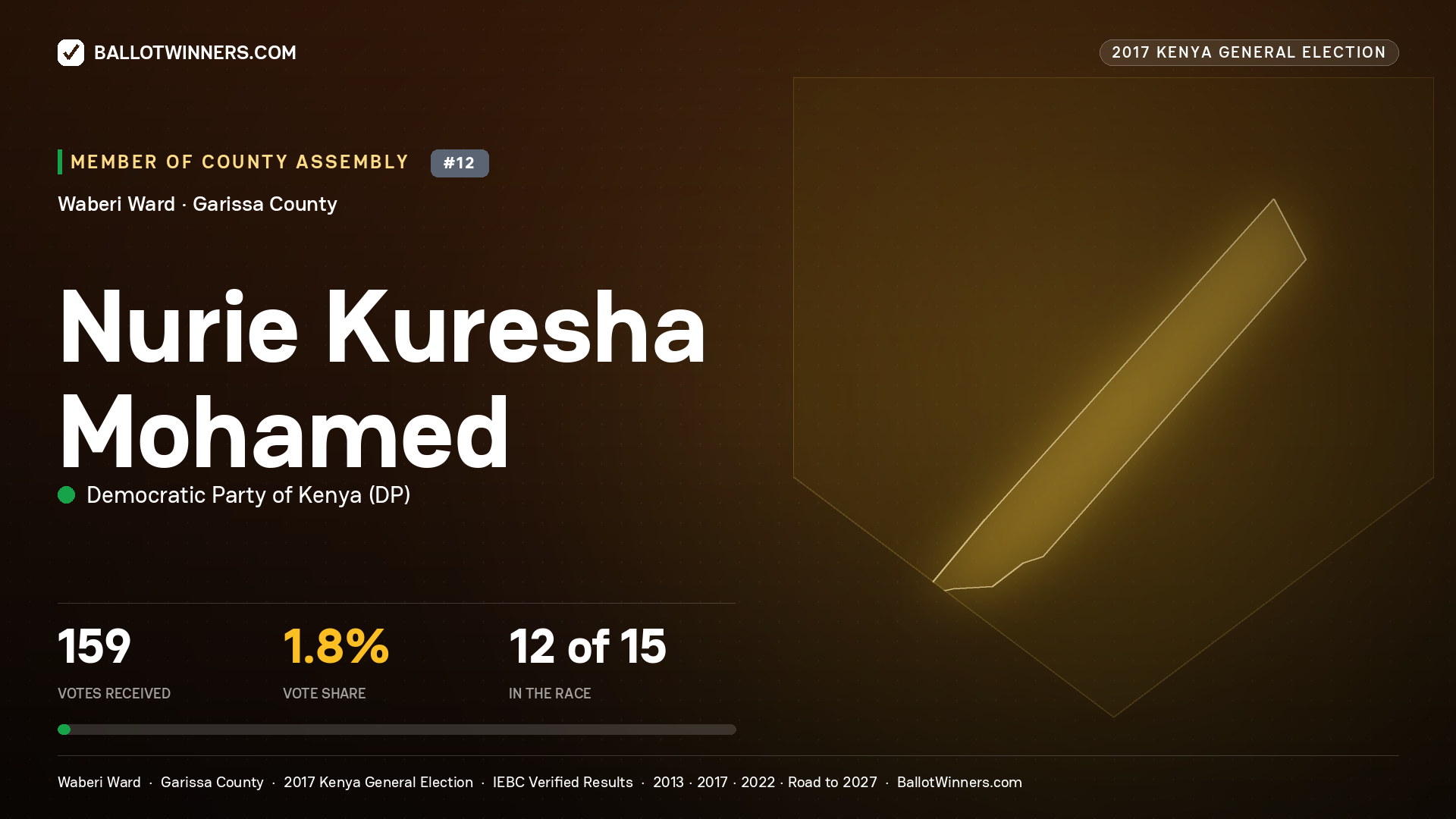 NURIE KURESHA MOHAMED, DEMOCRATIC PARTY OF KENYA, contested Member of County Assembly for WABERI, 159 votes, 2017 Kenya general election.