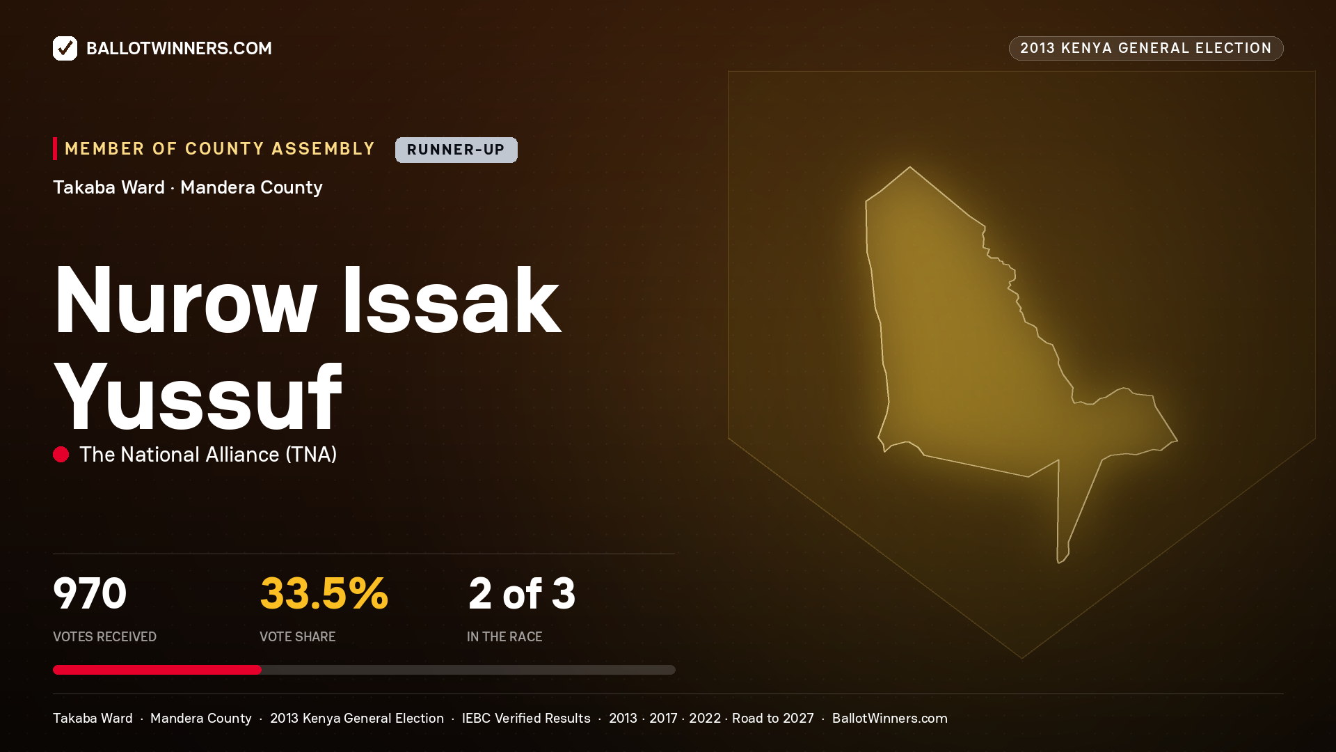 NUROW ISSAK YUSSUF, contested Member of County Assembly for TAKABA, 970 votes, 2013 Kenya general election.