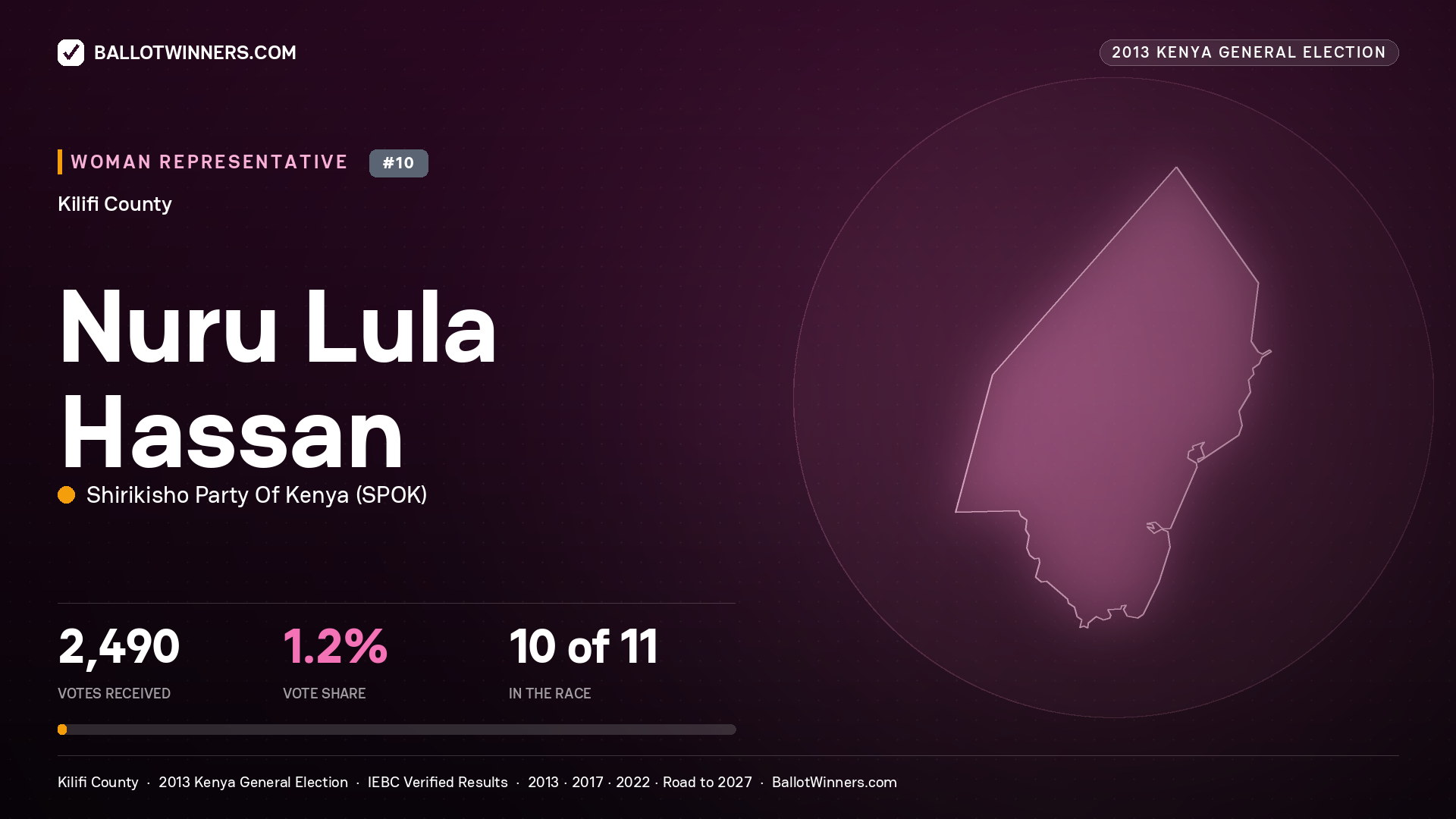 NURU LULA HASSAN, contested Women Representative for KILIFI, 2,490 votes, 2013 Kenya general election.