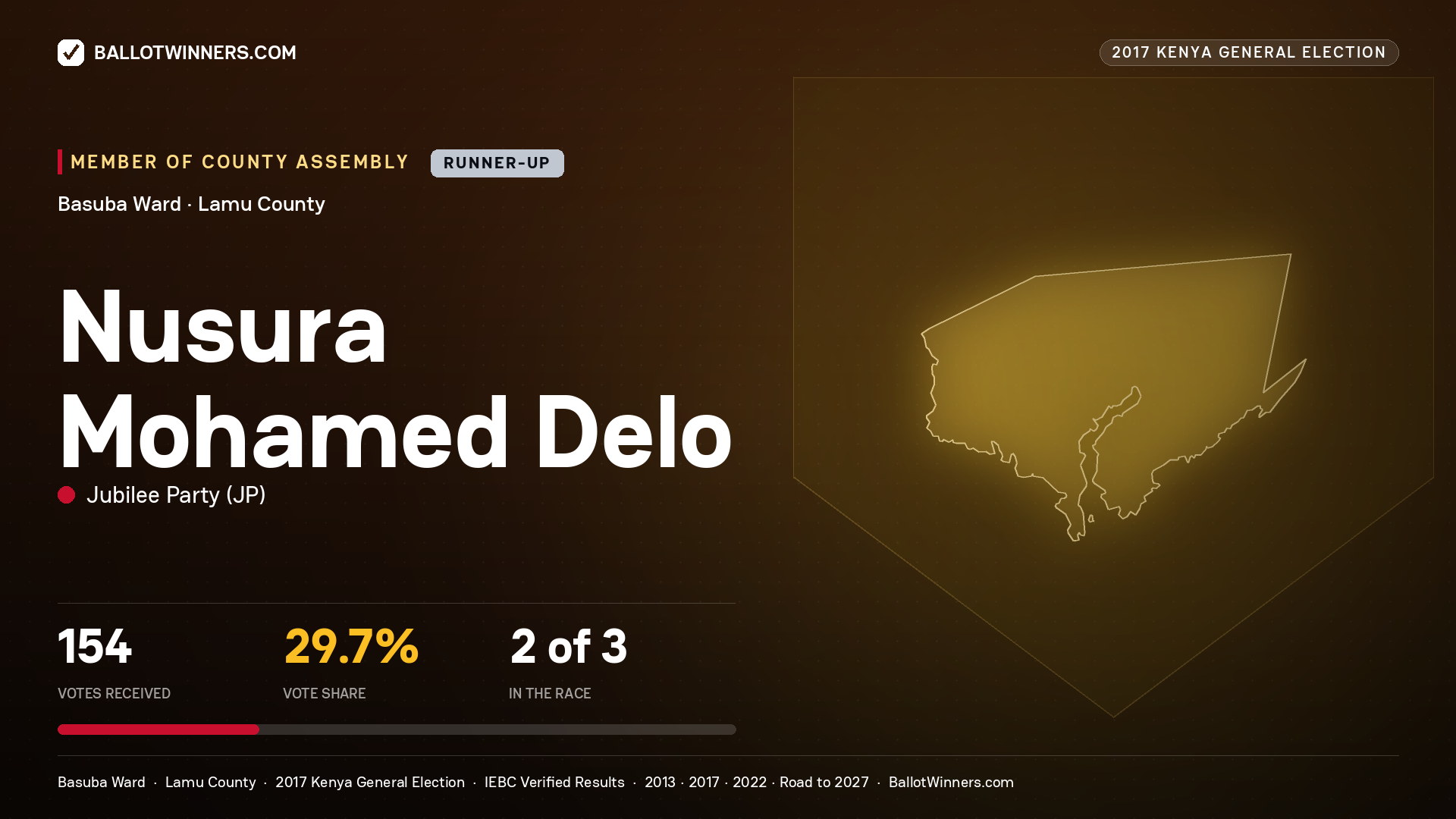 NUSURA MOHAMED DELO, JUBILEE PARTY, contested Member of County Assembly for BASUBA, 154 votes, 2017 Kenya general election.