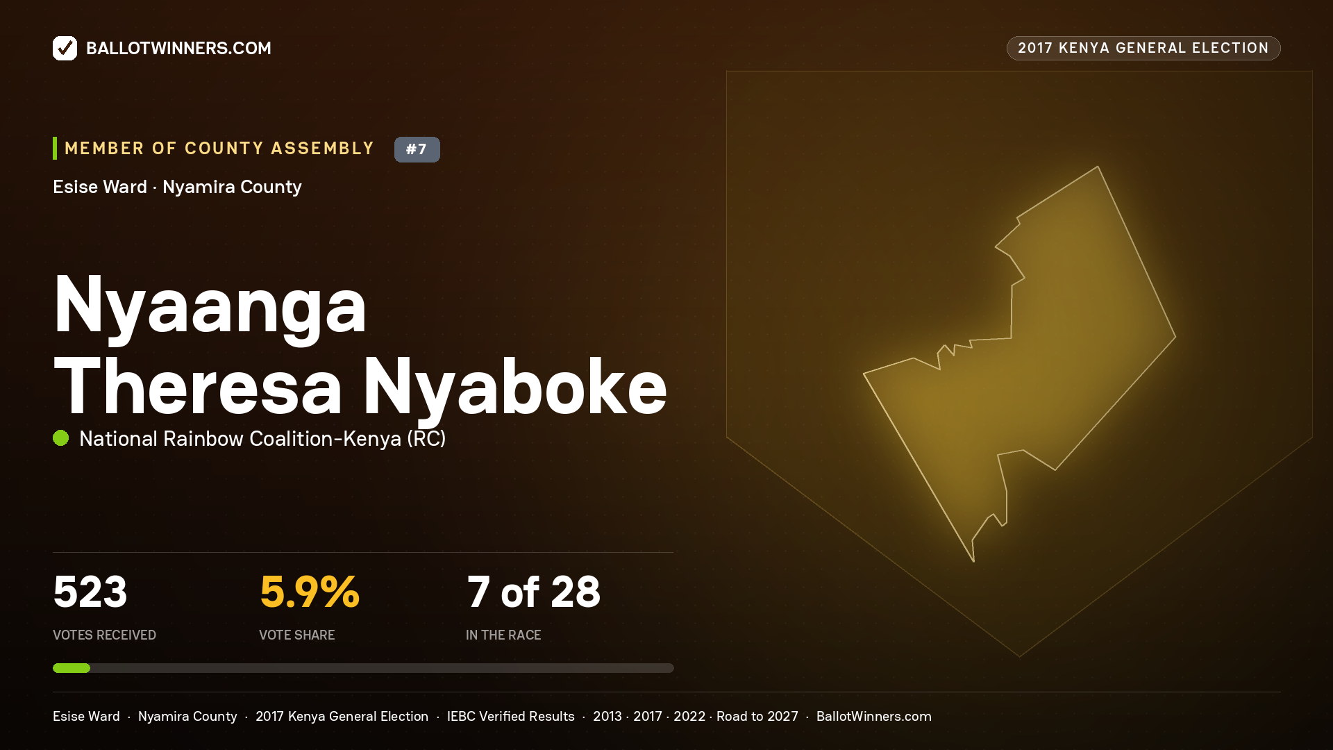NYAANGA THERESA NYABOKE, NATIONAL RAINBOW COALITION- KENYA, contested Member of County Assembly for ESISE, 523 votes, 2017 Kenya general election.
