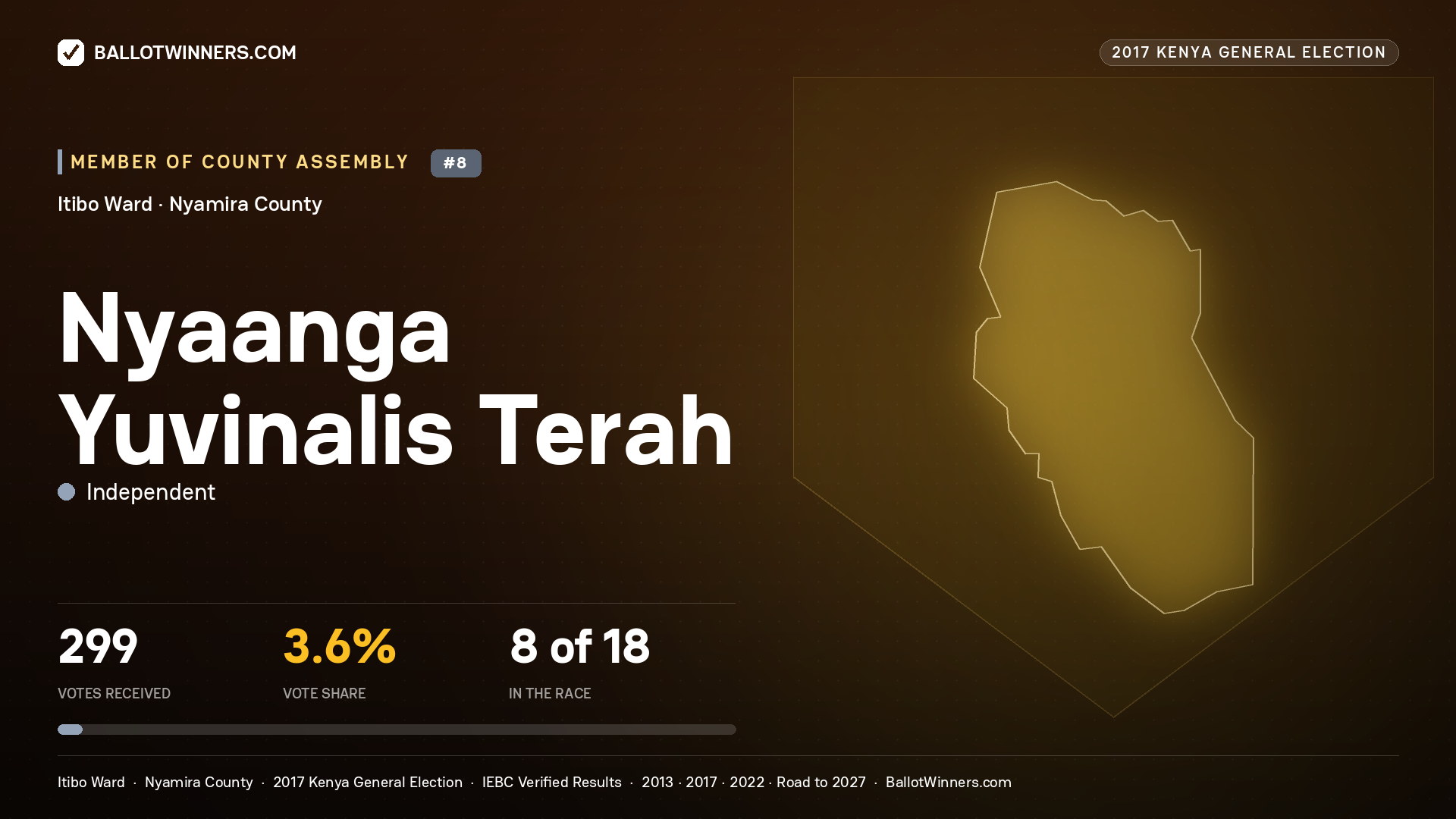 NYAANGA YUVINALIS TERAH, INDEPENDENT, contested Member of County Assembly for ITIBO, 299 votes, 2017 Kenya general election.