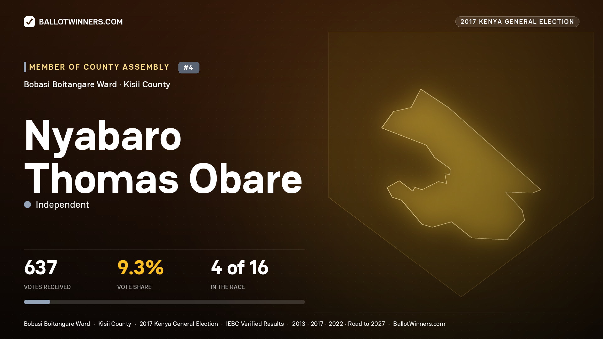 NYABARO THOMAS OBARE, INDEPENDENT, contested Member of County Assembly for BOBASI BOITANGARE, 637 votes, 2017 Kenya general election.