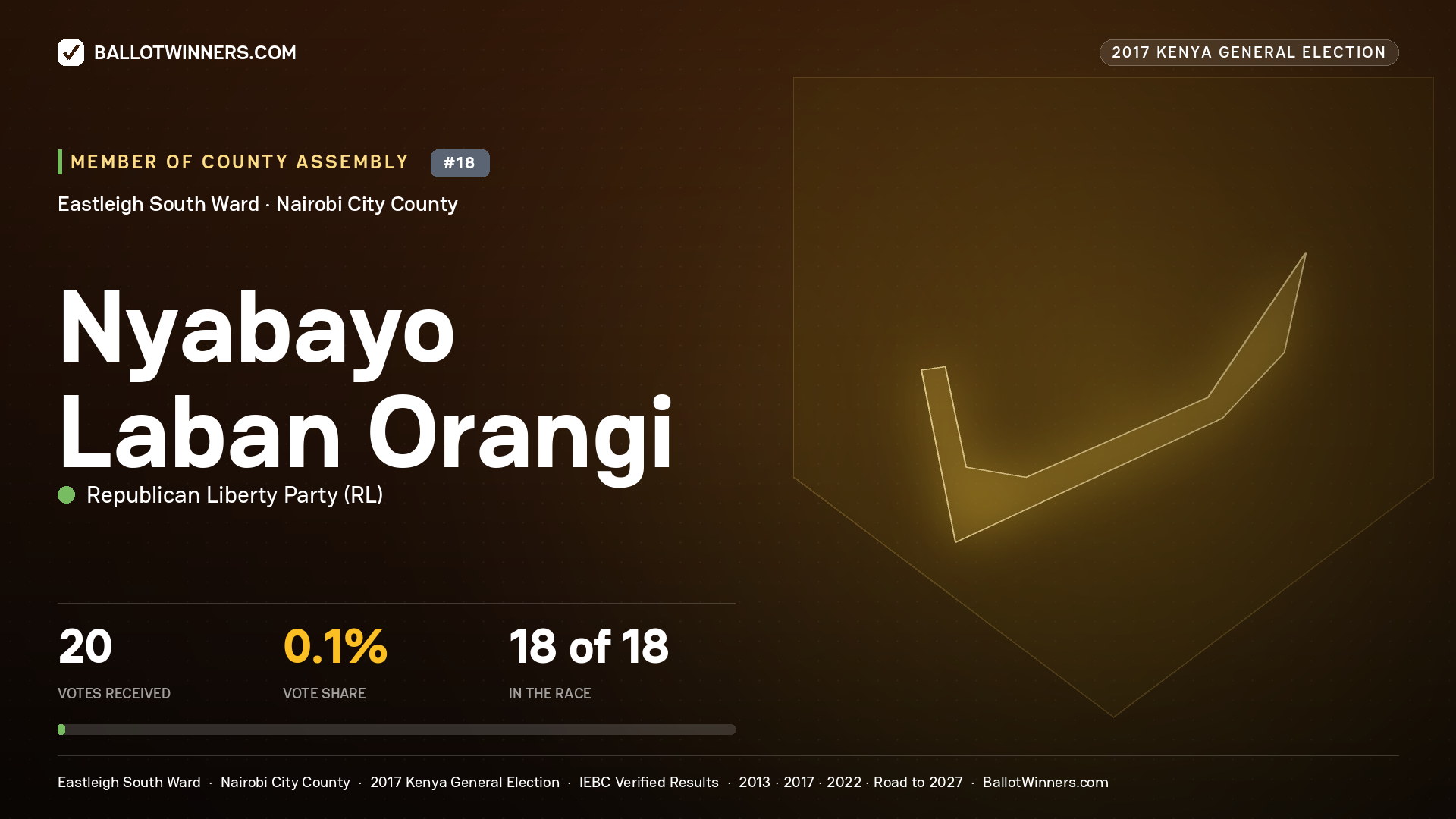 NYABAYO LABAN ORANGI, REPUBLICAN LIBERTY PARTY, contested Member of County Assembly for EASTLEIGH SOUTH, 20 votes, 2017 Kenya general election.