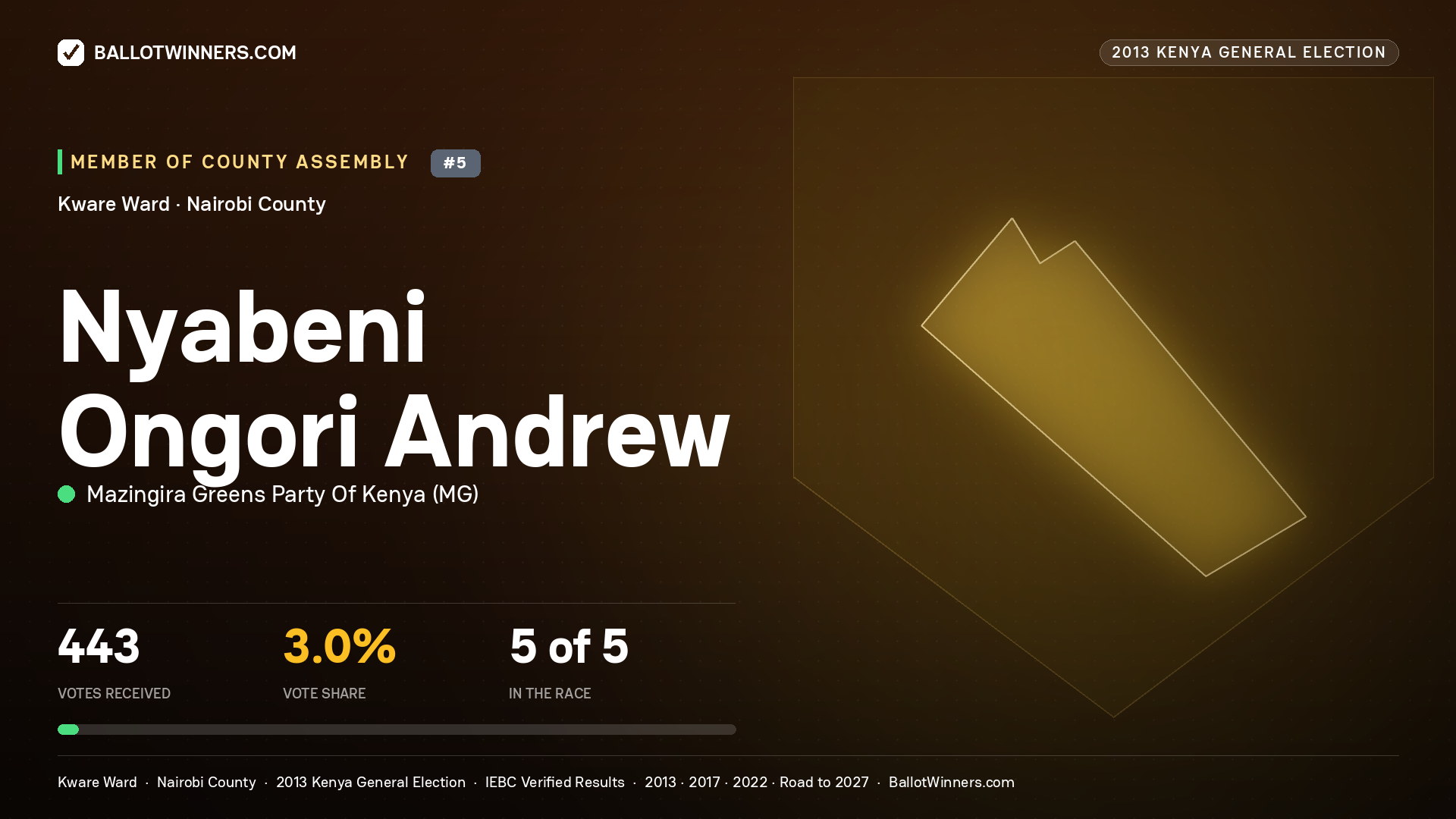 NYABENI ONGORI ANDREW, contested Member of County Assembly for KWARE, 443 votes, 2013 Kenya general election.