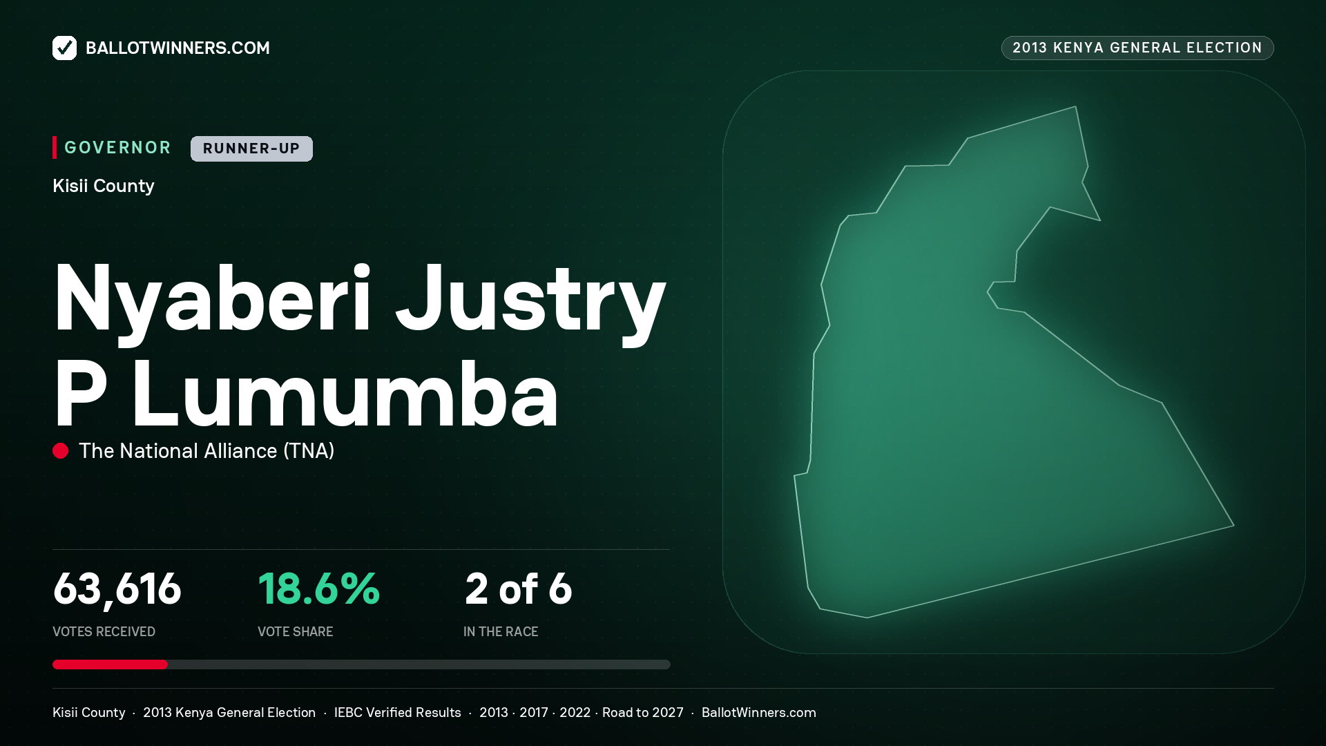 NYABERI JUSTRY P LUMUMBA, THE NATIONAL ALLIANCE, contested Governor for KISII, 63,616 votes, 2013 Kenya general election.