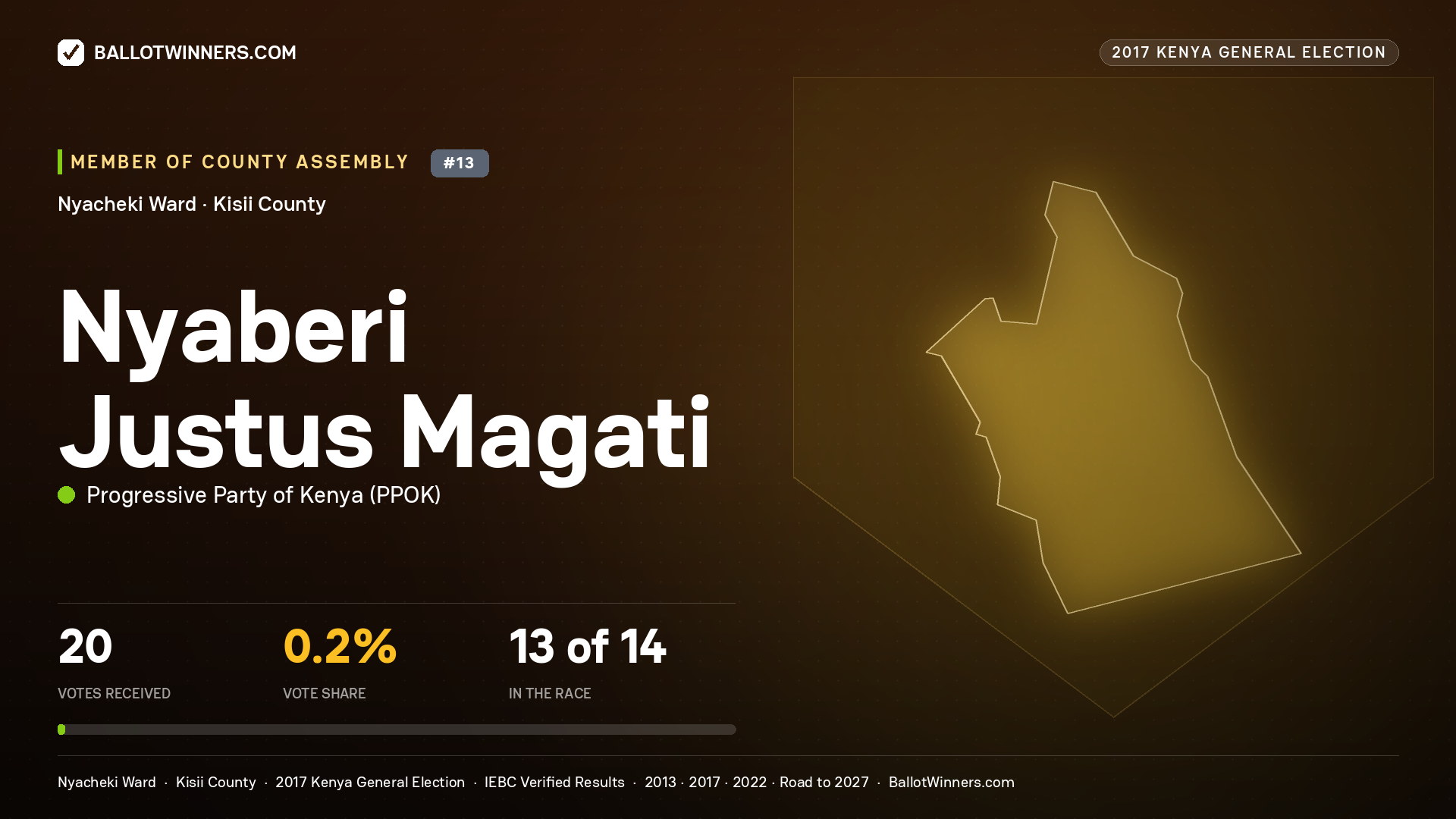NYABERI JUSTUS MAGATI, PROGRESSIVE PARTY OF KENYA, contested Member of County Assembly for NYACHEKI, 20 votes, 2017 Kenya general election.