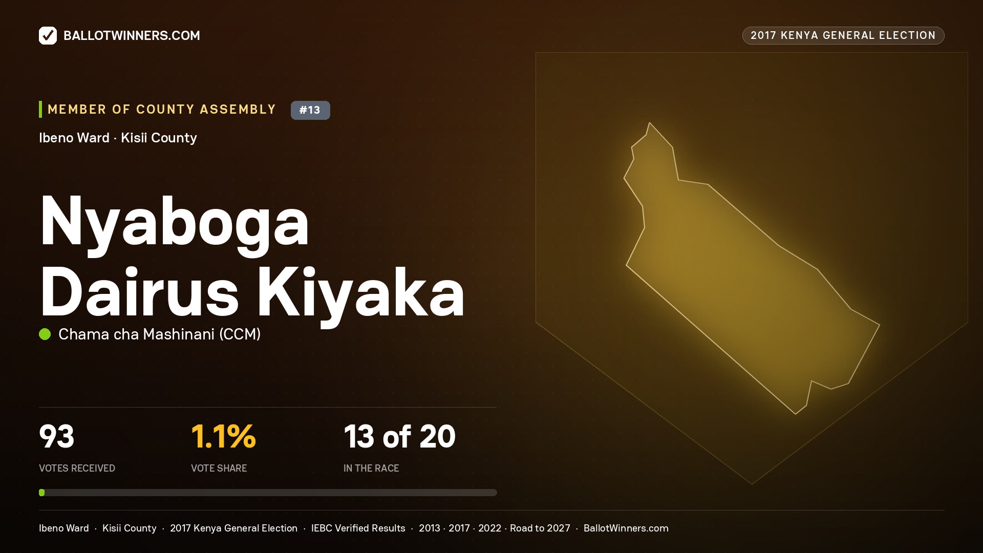 NYABOGA DAIRUS KIYAKA, CHAMA CHA MASHINANI, contested Member of County Assembly for IBENO, 93 votes, 2017 Kenya general election.