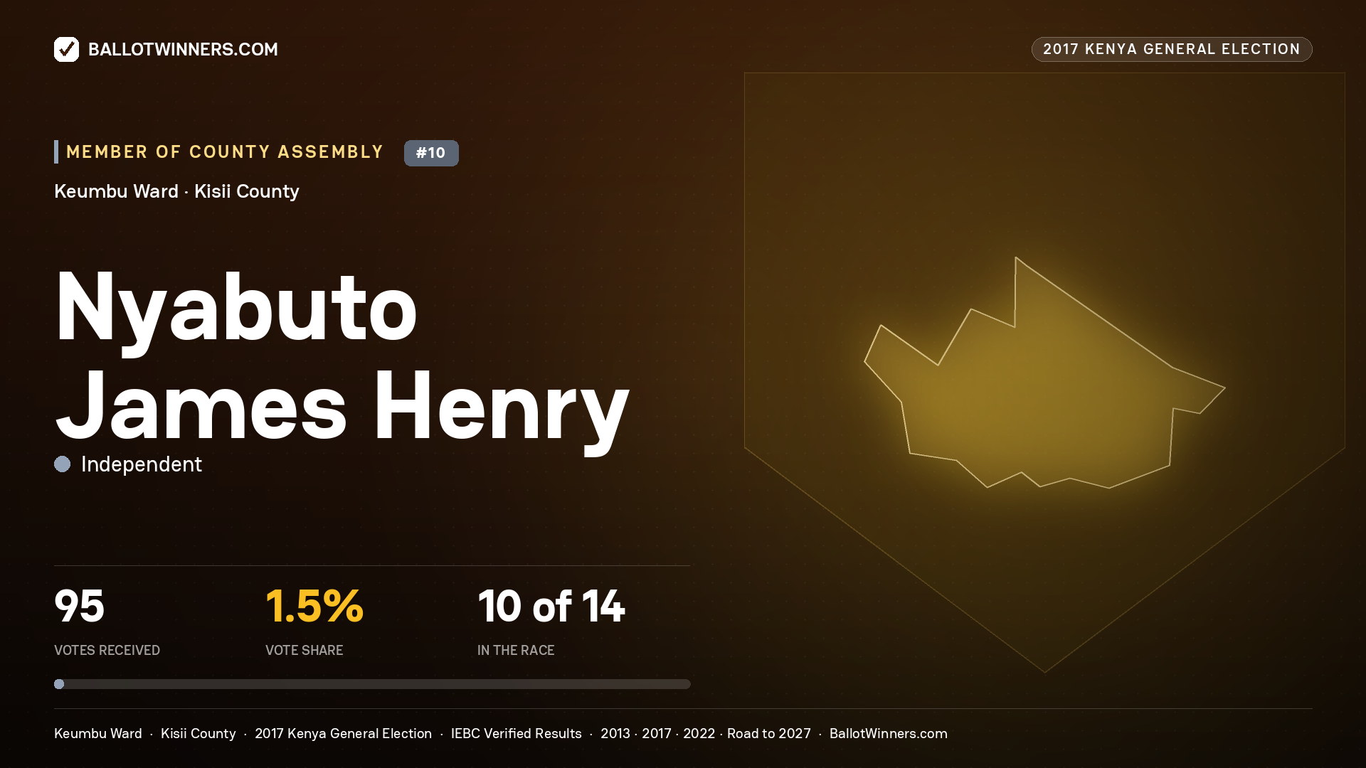 NYABUTO JAMES HENRY, INDEPENDENT, contested Member of County Assembly for KEUMBU, 95 votes, 2017 Kenya general election.