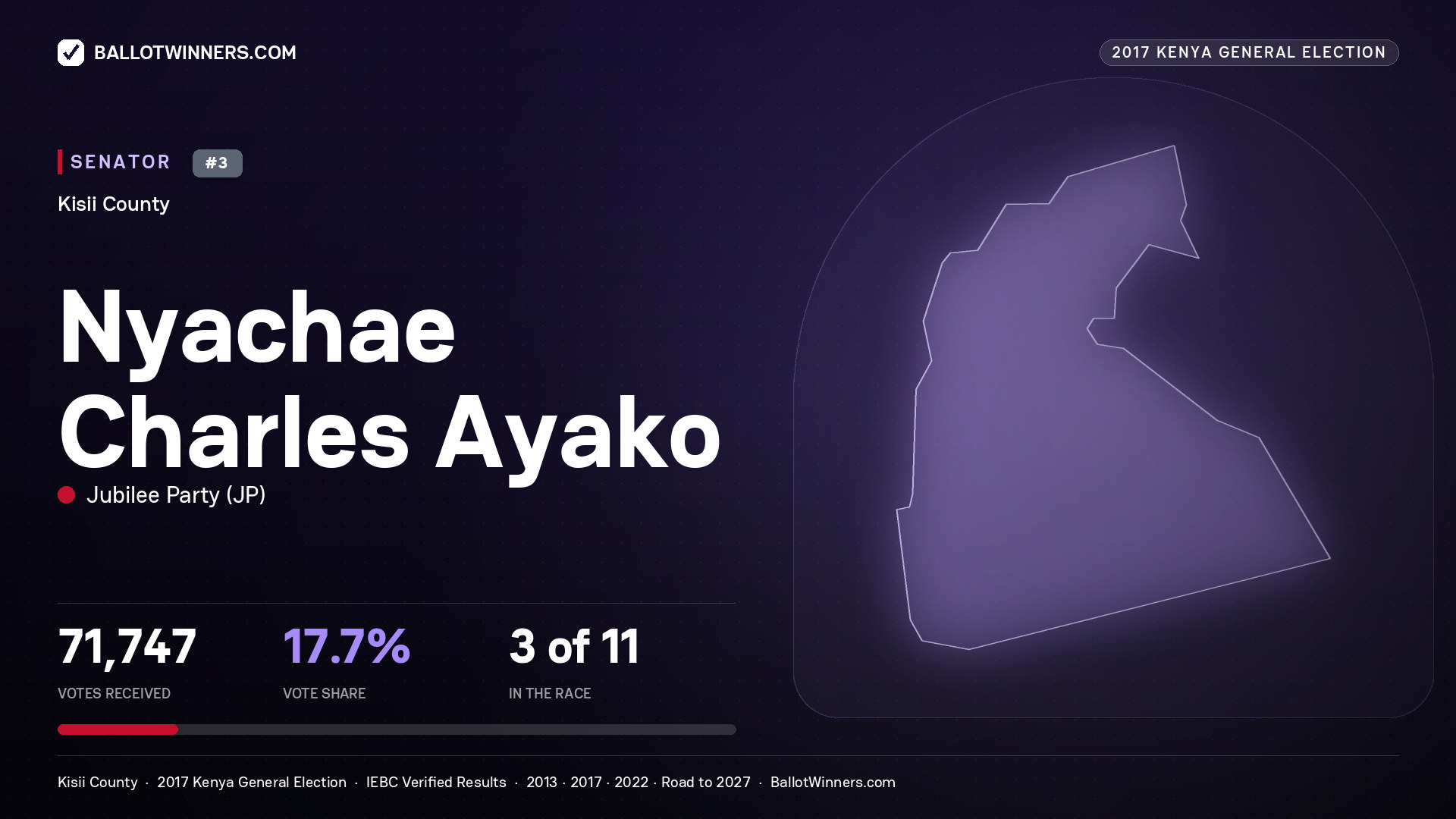 NYACHAE CHARLES AYAKO, JUBILEE PARTY, contested Senator for KISII, 71,747 votes, 2017 Kenya general election.
