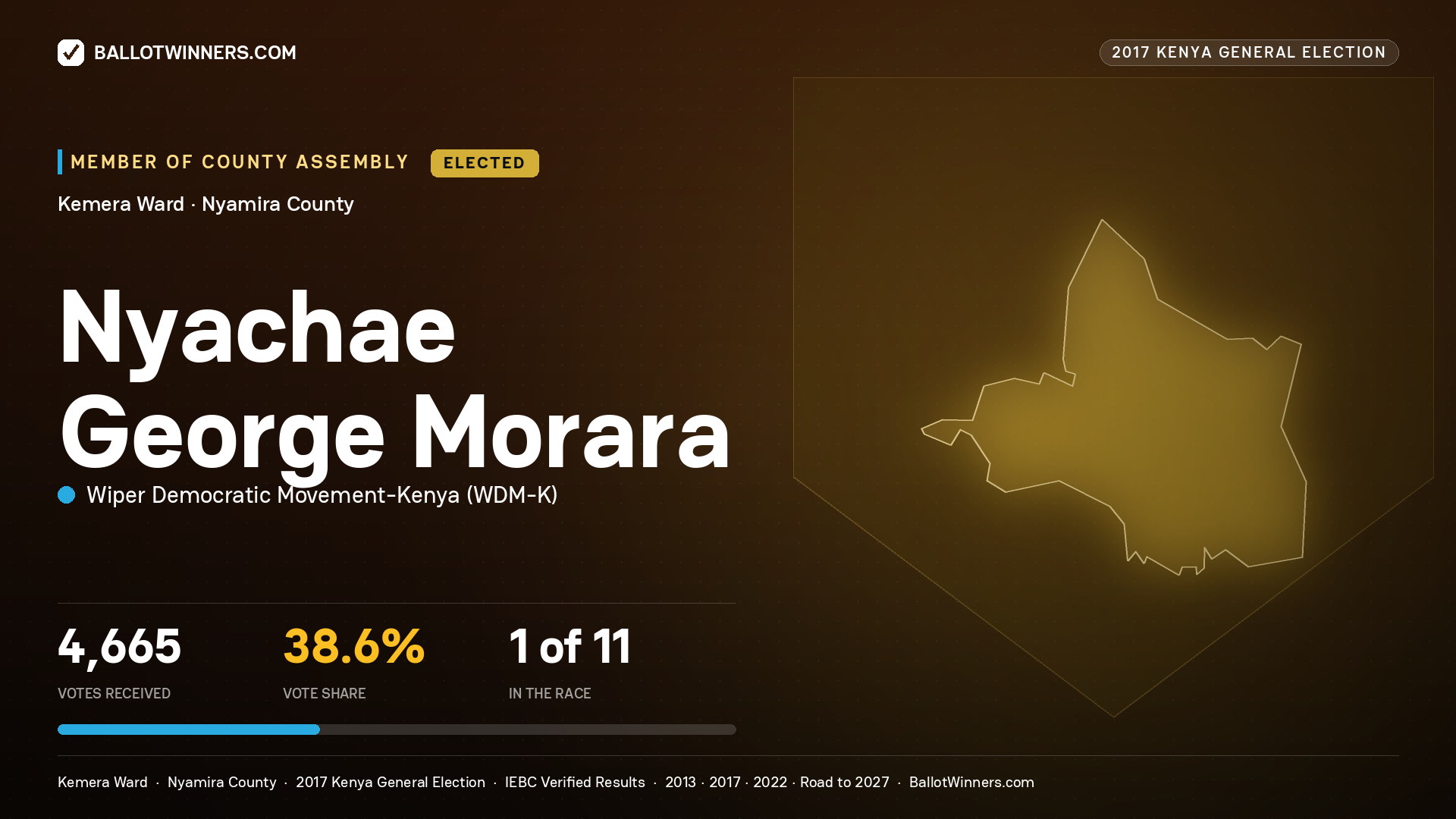 NYACHAE GEORGE MORARA, WIPER DEMOCRATIC MOVEMENT- KENYA, elected Member of County Assembly for KEMERA, 4,665 votes, 2017 Kenya general election.
