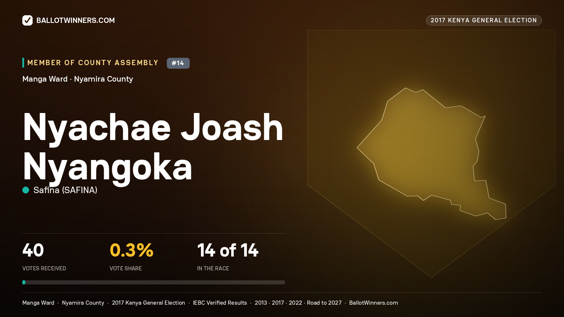 NYACHAE JOASH NYANGOKA, SAFINA, contested Member of County Assembly for MANGA, 40 votes, 2017 Kenya general election.