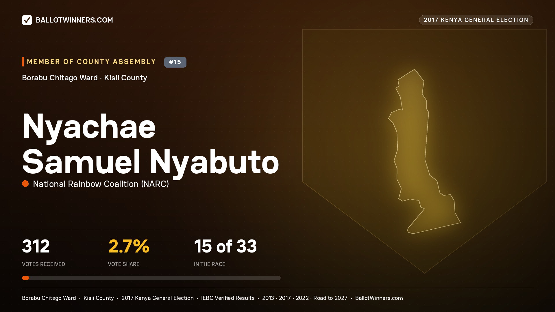 NYACHAE SAMUEL NYABUTO, NATIONAL RAINBOW COALITION, contested Member of County Assembly for BORABU   CHITAGO, 312 votes, 2017 Kenya general election.