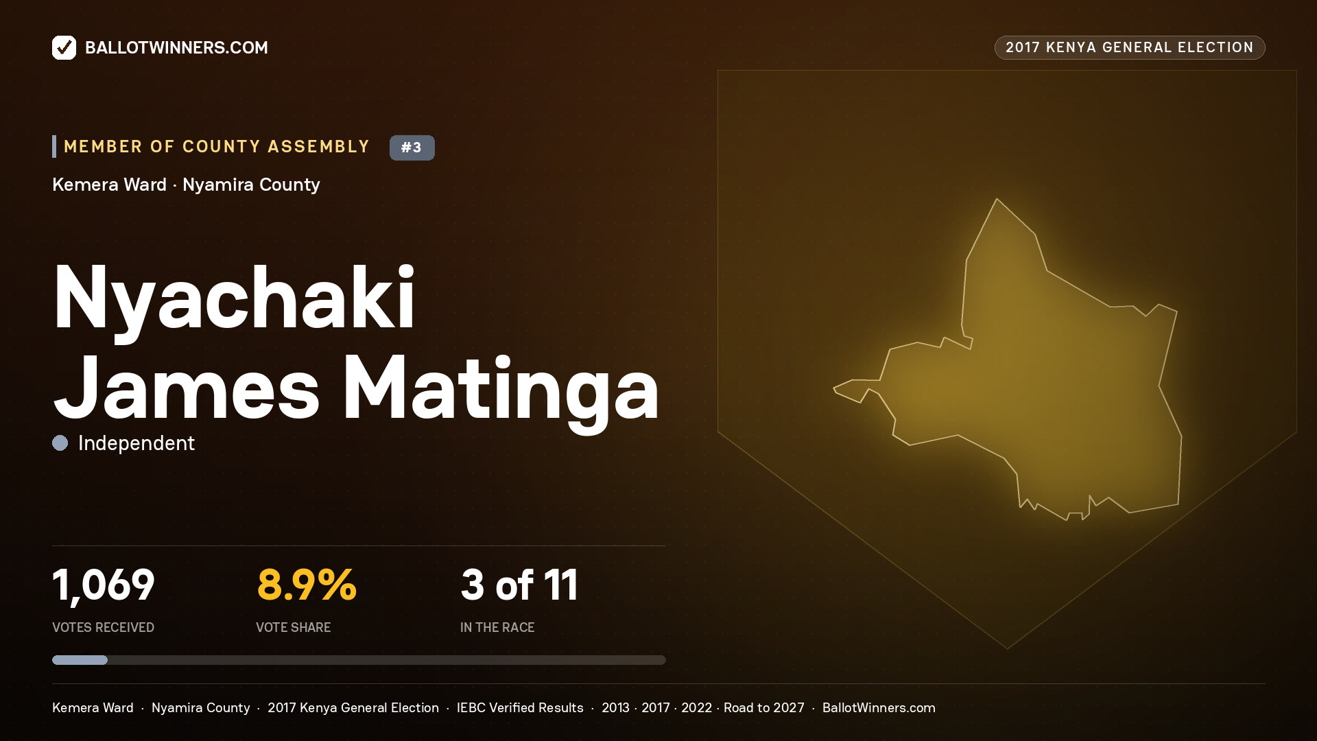 NYACHAKI JAMES MATINGA, INDEPENDENT, contested Member of County Assembly for KEMERA, 1,069 votes, 2017 Kenya general election.