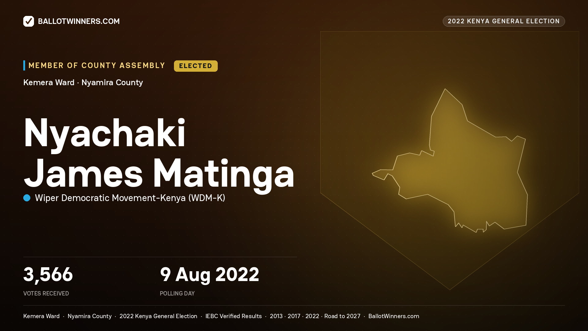 Nyachaki James Matinga, Wiper Democratic Movement- Kenya, elected Member of County Assembly for Kemera, 3,566 votes, 2022 Kenya general election.