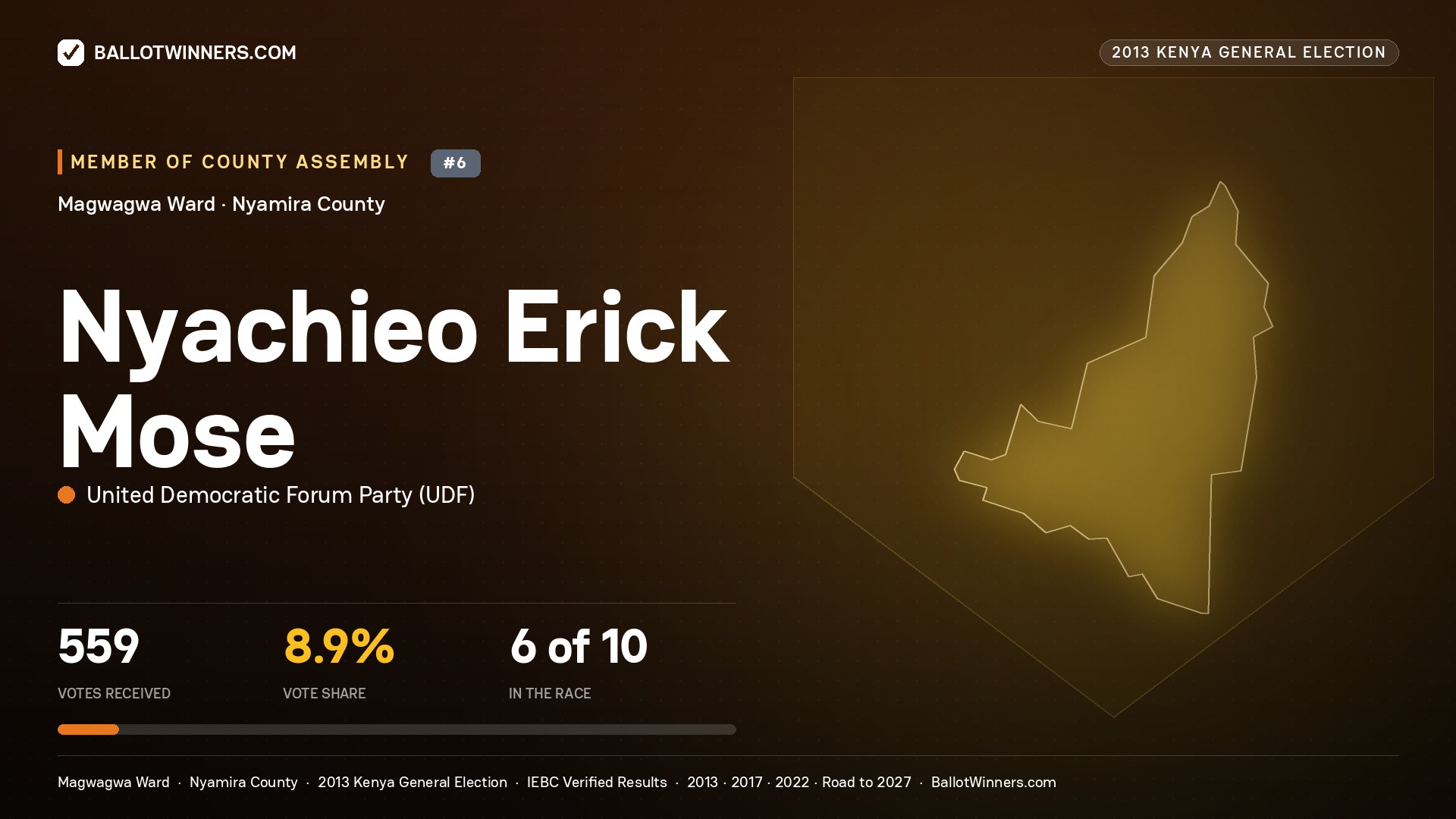 NYACHIEO ERICK MOSE, contested Member of County Assembly for MAGWAGWA, 559 votes, 2013 Kenya general election.