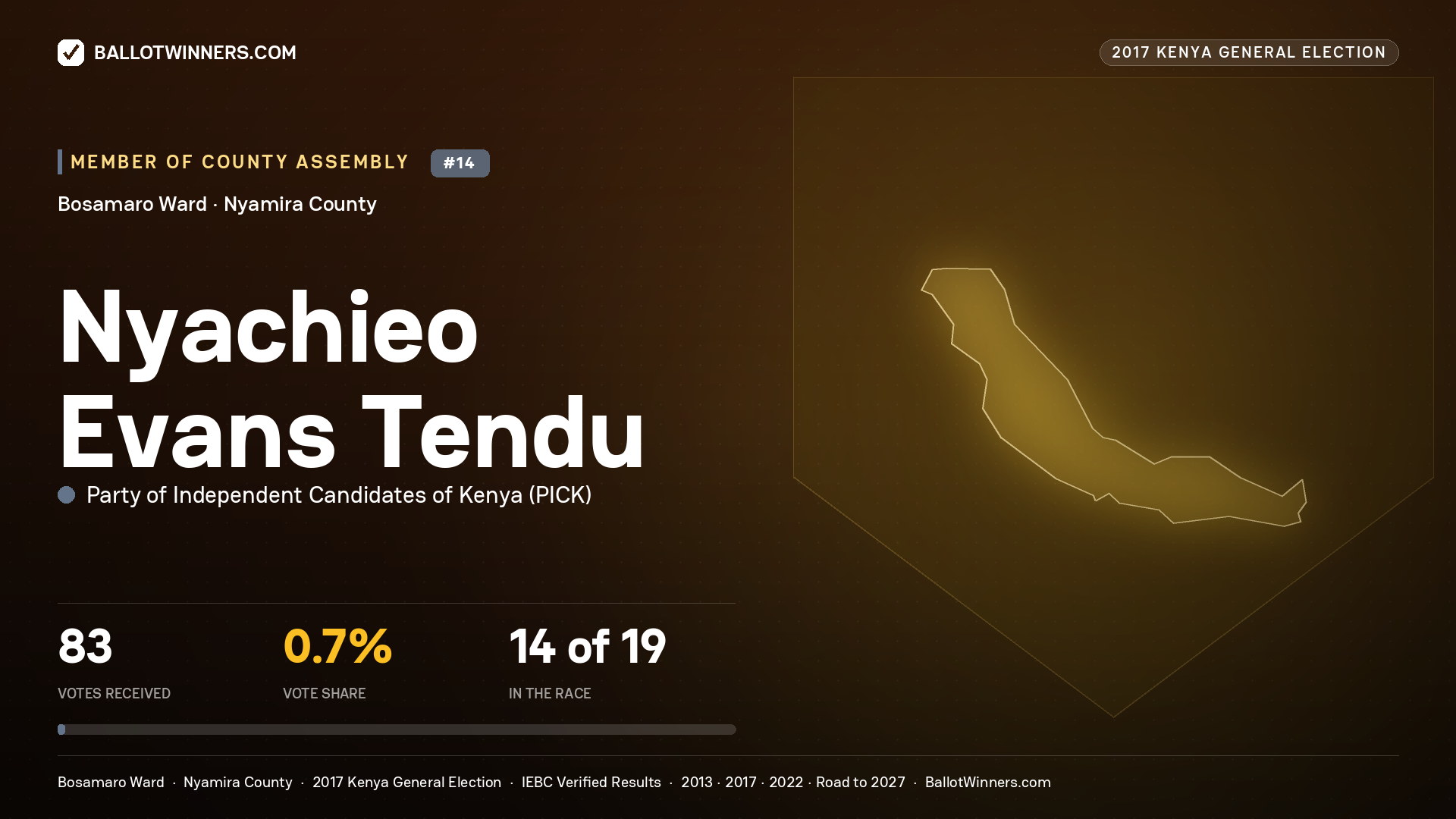 NYACHIEO EVANS TENDU, PARTY OF INDEPENDENT CANDIDATES OF KENYA, contested Member of County Assembly for BOSAMARO, 83 votes, 2017 Kenya general election.