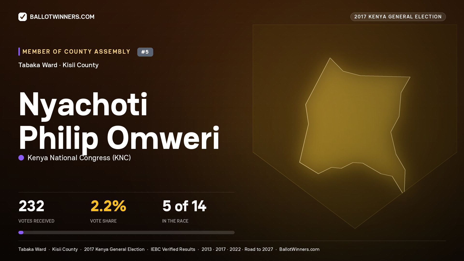 NYACHOTI PHILIP OMWERI, KENYA NATIONAL CONGRESS, contested Member of County Assembly for TABAKA, 232 votes, 2017 Kenya general election.