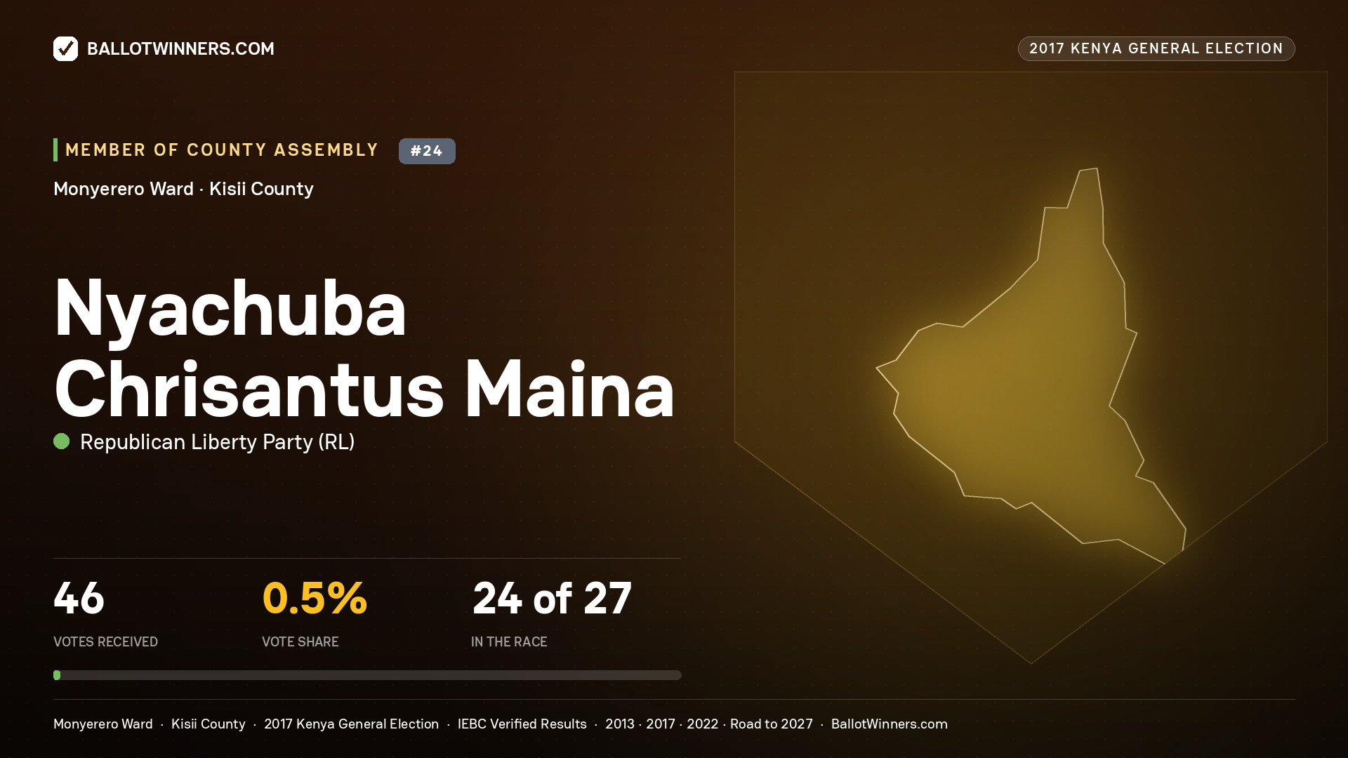 NYACHUBA CHRISANTUS MAINA, REPUBLICAN LIBERTY PARTY, contested Member of County Assembly for MONYERERO, 46 votes, 2017 Kenya general election.