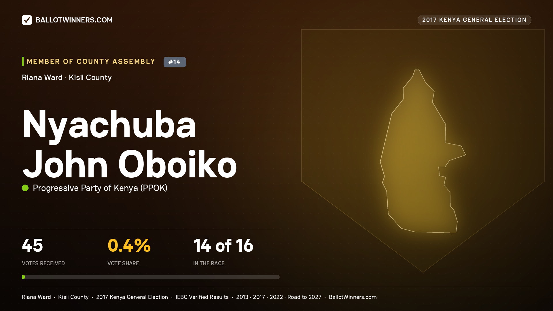NYACHUBA JOHN OBOIKO, PROGRESSIVE PARTY OF KENYA, contested Member of County Assembly for RIANA, 45 votes, 2017 Kenya general election.