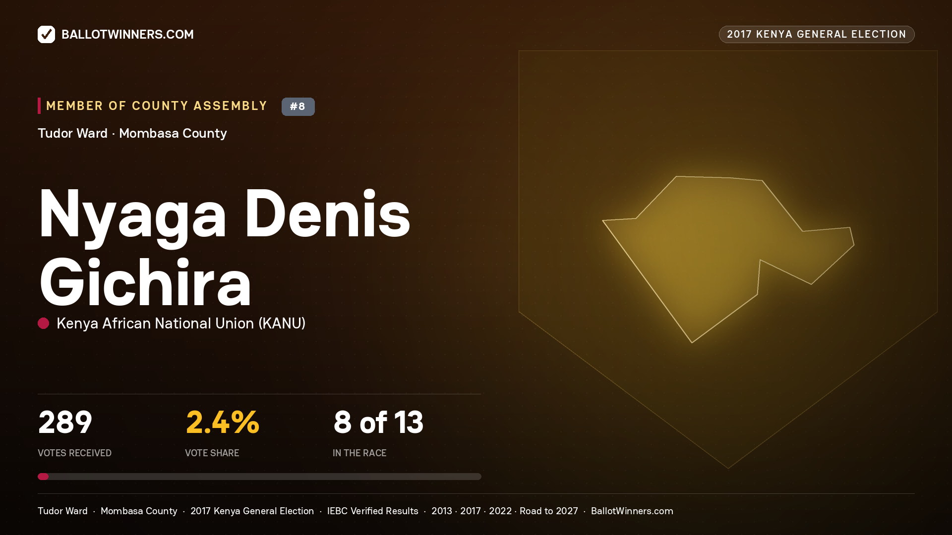 NYAGA DENIS GICHIRA, KENYA AFRICAN NATIONAL UNION, contested Member of County Assembly for TUDOR, 289 votes, 2017 Kenya general election.