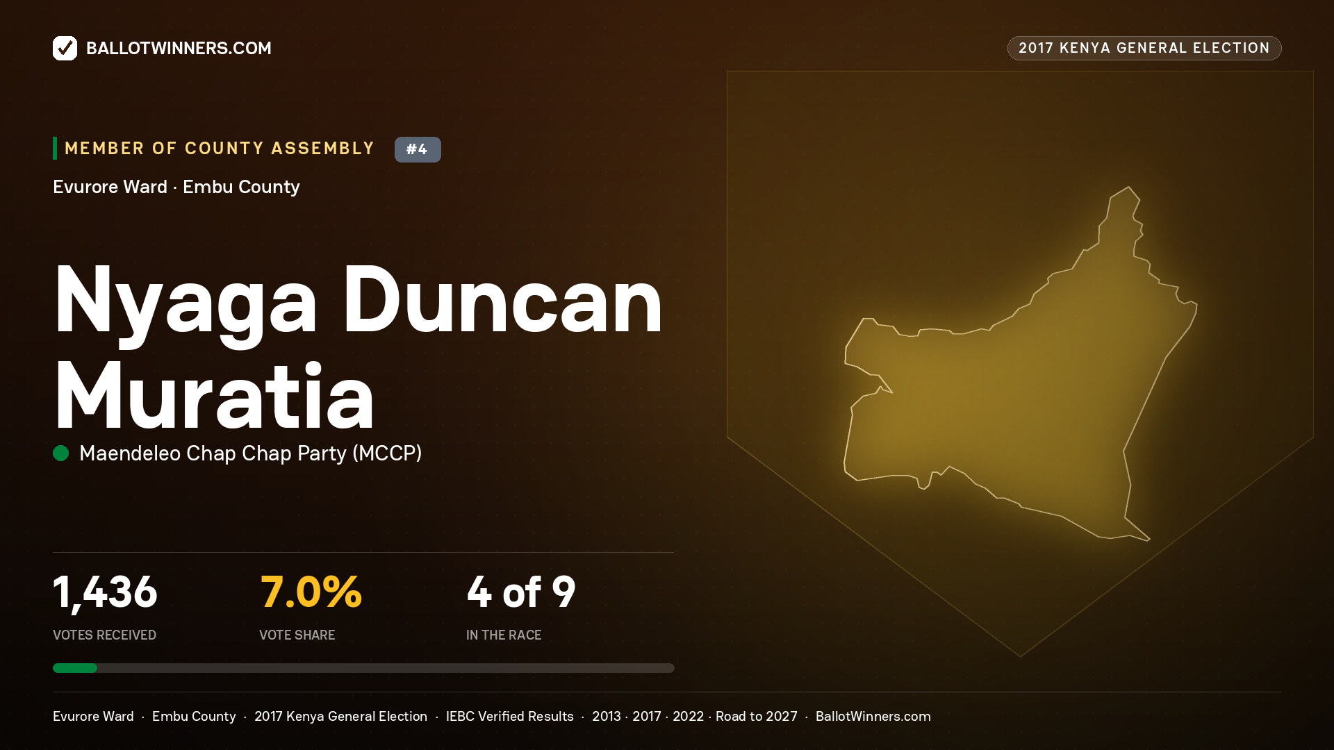 NYAGA DUNCAN MURATIA, MAENDELEO CHAP CHAP PARTY, contested Member of County Assembly for EVURORE, 1,436 votes, 2017 Kenya general election.