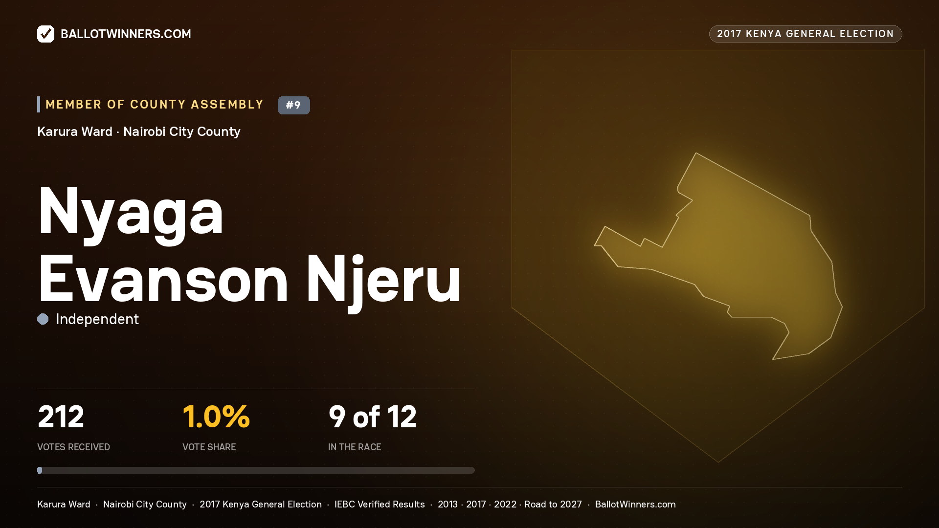 NYAGA EVANSON NJERU, INDEPENDENT, contested Member of County Assembly for KARURA, 212 votes, 2017 Kenya general election.
