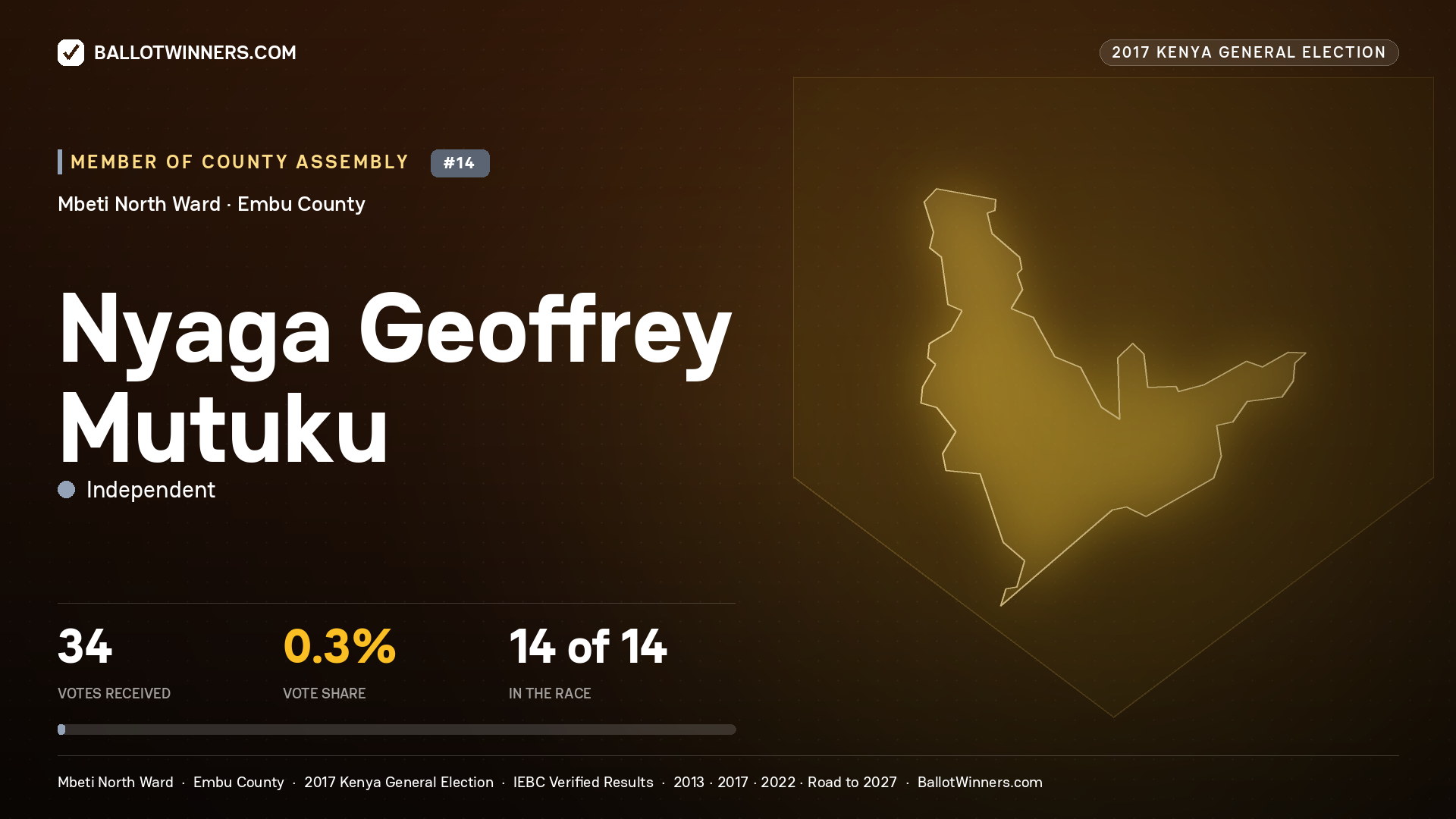 NYAGA GEOFFREY MUTUKU, INDEPENDENT, contested Member of County Assembly for MBETI NORTH, 34 votes, 2017 Kenya general election.