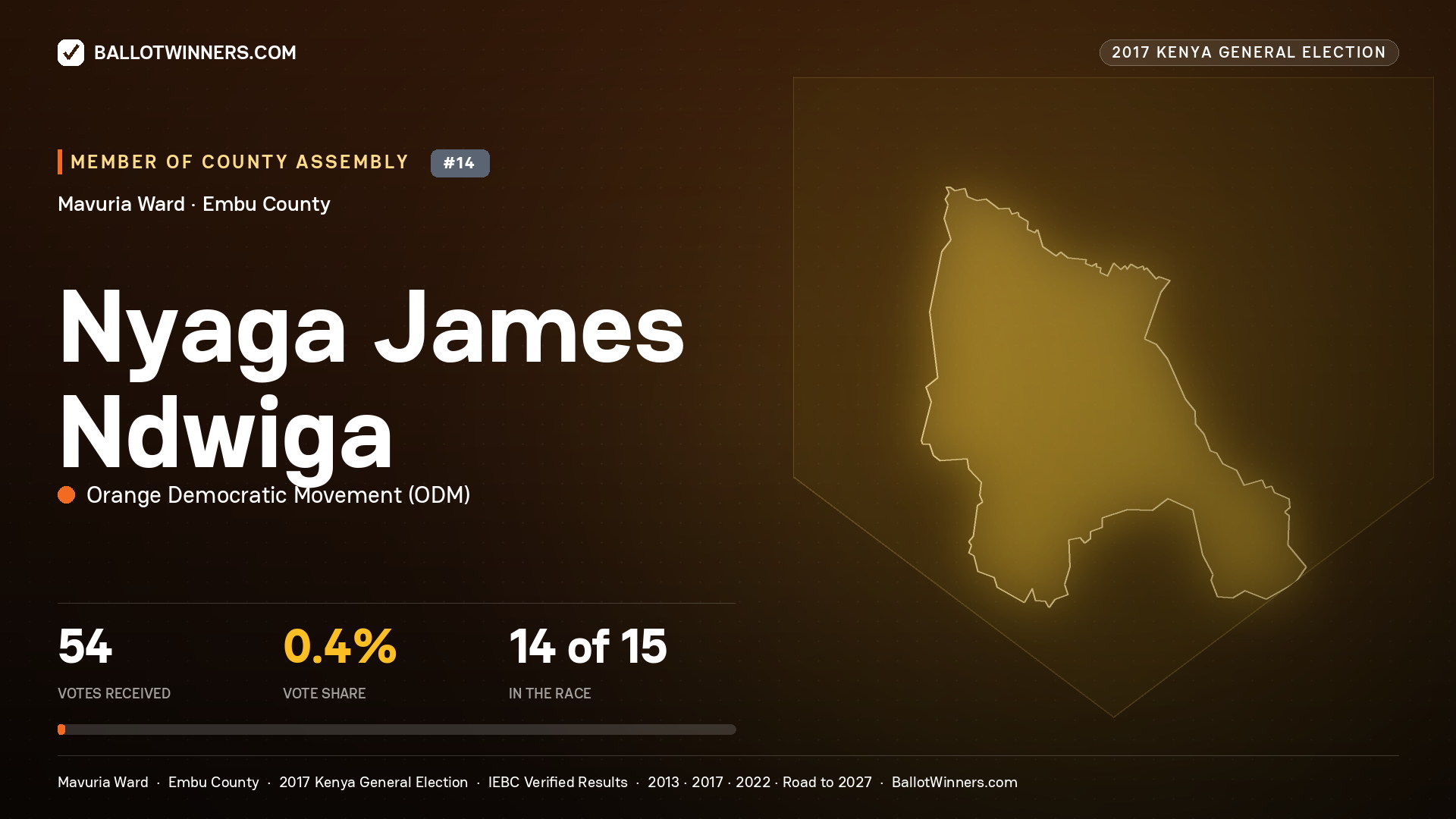 NYAGA JAMES NDWIGA, ORANGE DEMOCRATIC MOVEMENT, contested Member of County Assembly for MAVURIA, 54 votes, 2017 Kenya general election.