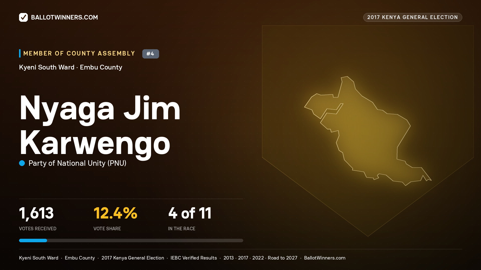 NYAGA JIM KARWENGO, PARTY OF NATIONAL UNITY, contested Member of County Assembly for KYENI SOUTH, 1,613 votes, 2017 Kenya general election.