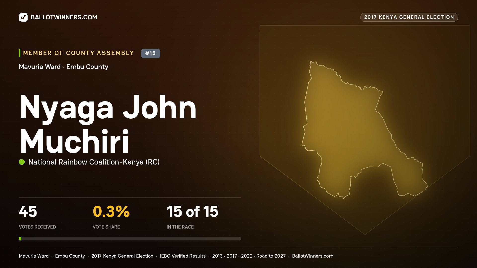 NYAGA JOHN MUCHIRI, NATIONAL RAINBOW COALITION- KENYA, contested Member of County Assembly for MAVURIA, 45 votes, 2017 Kenya general election.
