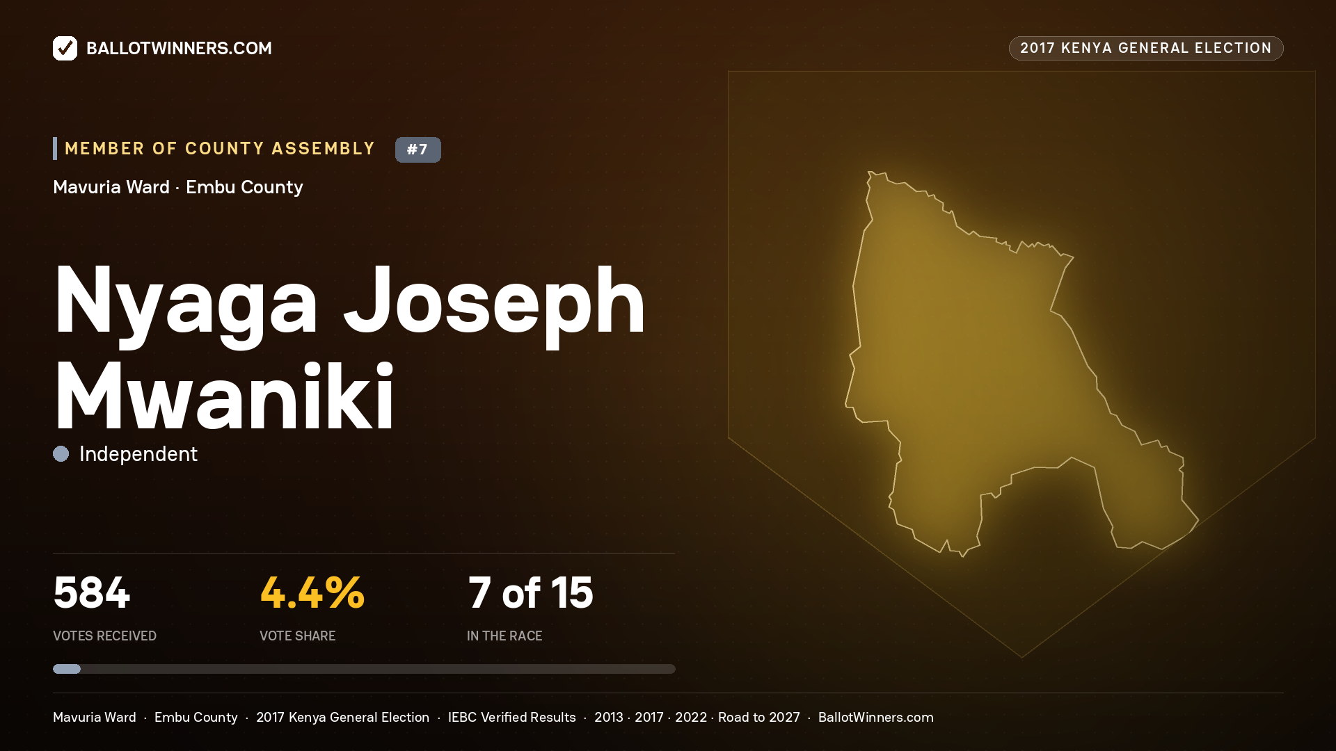 NYAGA JOSEPH MWANIKI, INDEPENDENT, contested Member of County Assembly for MAVURIA, 584 votes, 2017 Kenya general election.