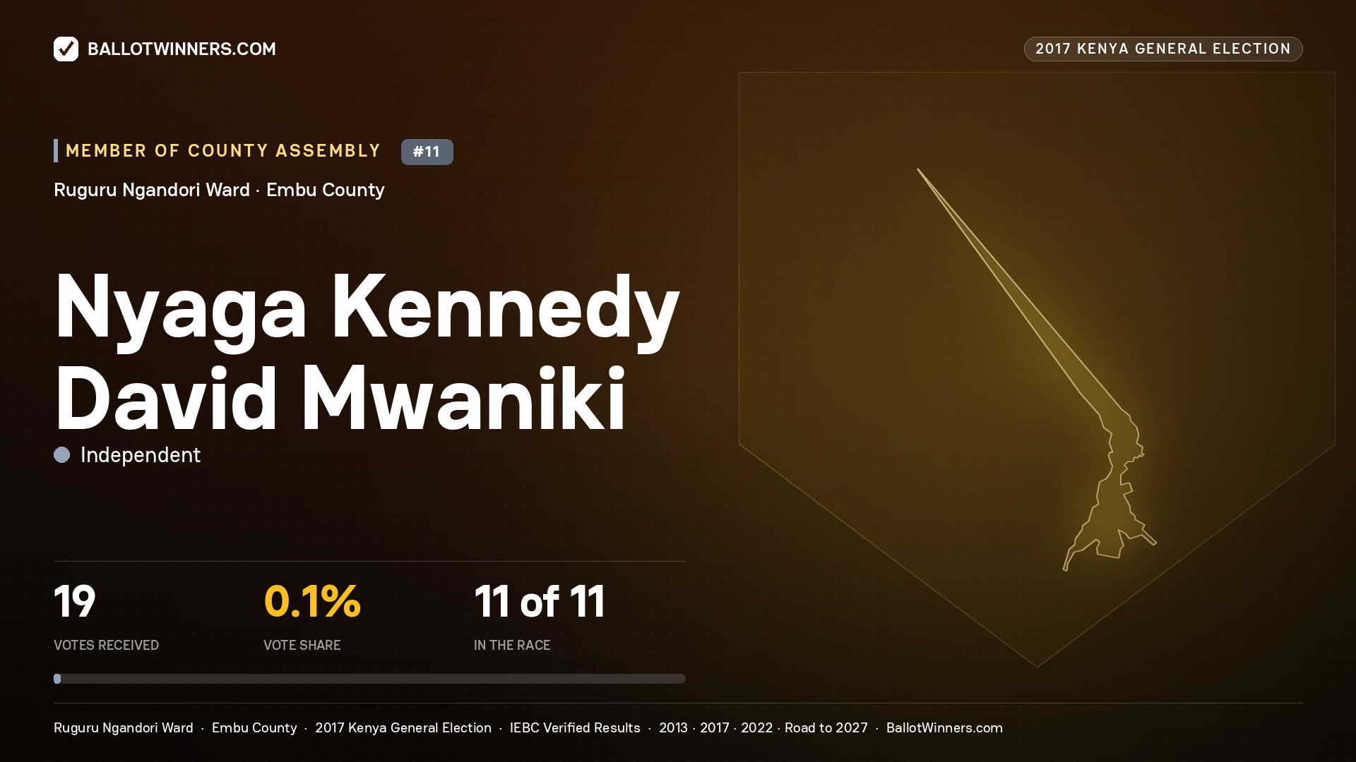 NYAGA KENNEDY DAVID MWANIKI, INDEPENDENT, contested Member of County Assembly for RUGURU NGANDORI, 19 votes, 2017 Kenya general election.