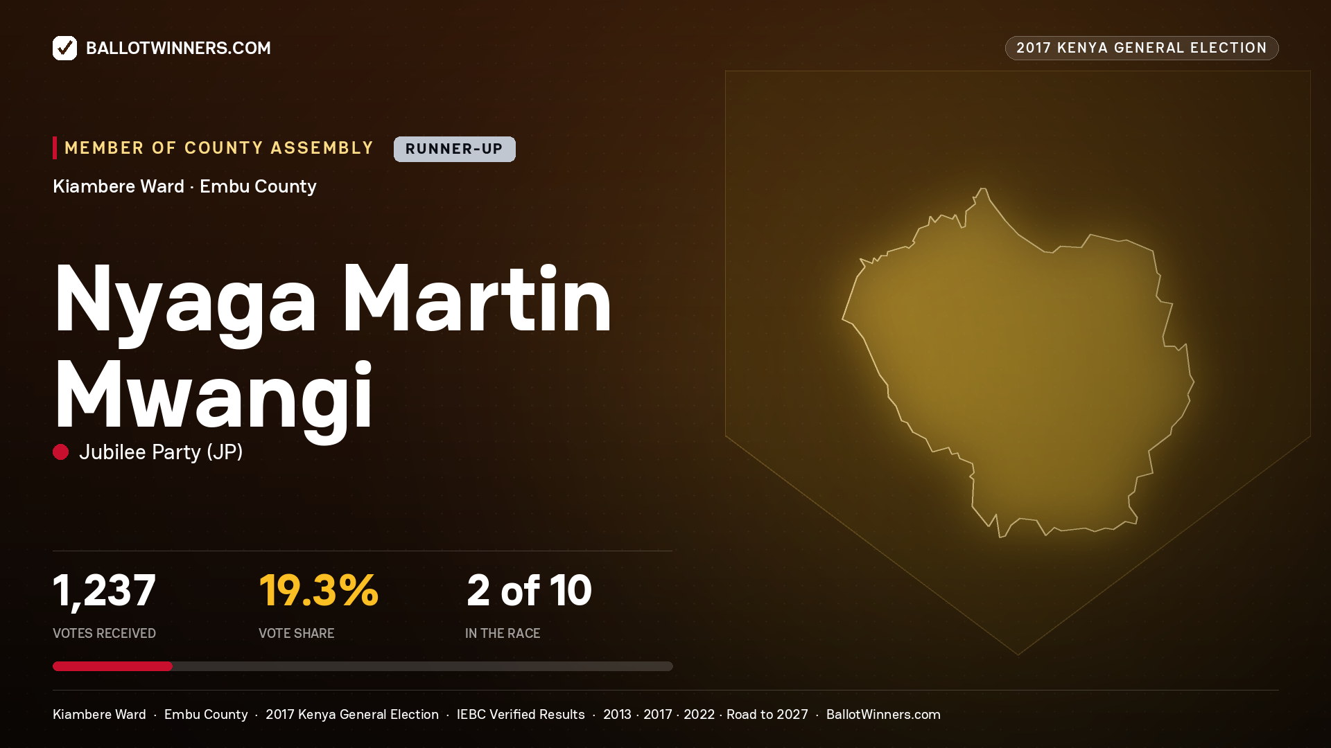 NYAGA MARTIN MWANGI, JUBILEE PARTY, contested Member of County Assembly for KIAMBERE, 1,237 votes, 2017 Kenya general election.
