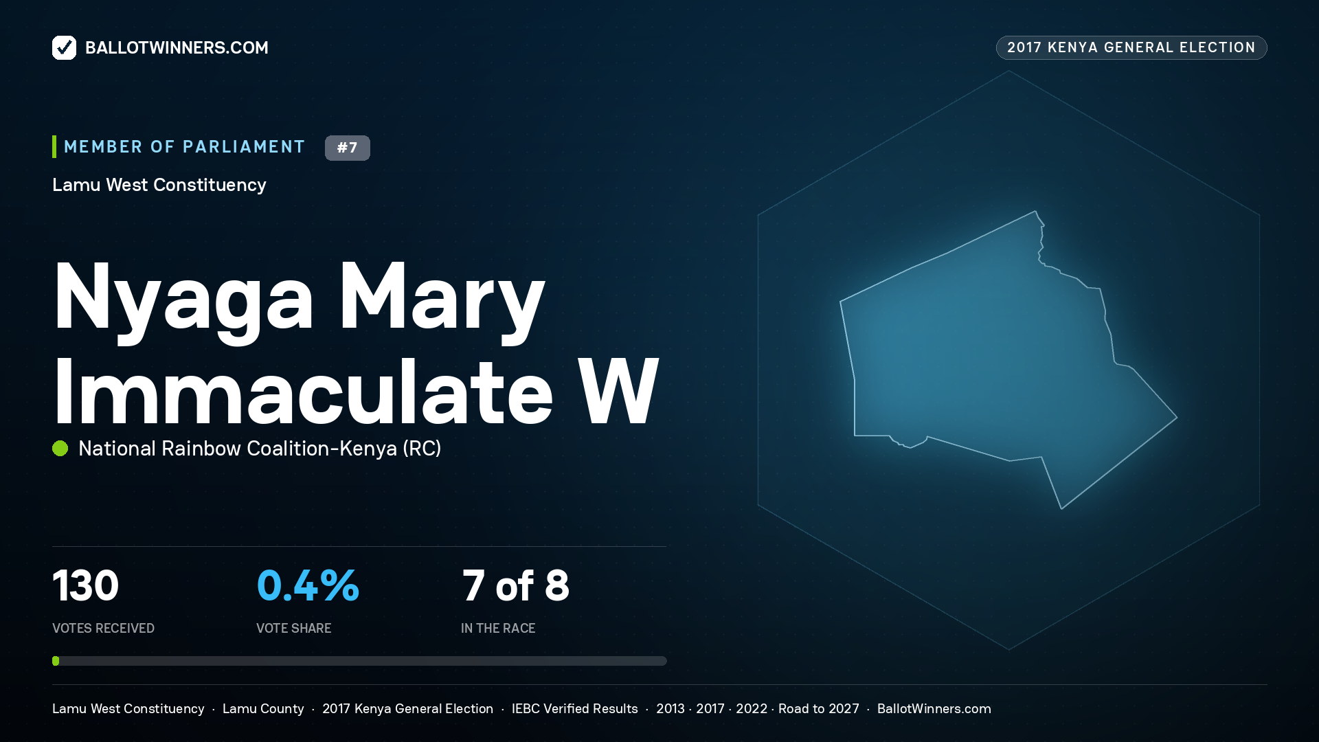NYAGA MARY IMMACULATE W, NATIONAL RAINBOW COALITION-KENYA, contested Member of Parliament for LAMU WEST, 130 votes, 2017 Kenya general election.